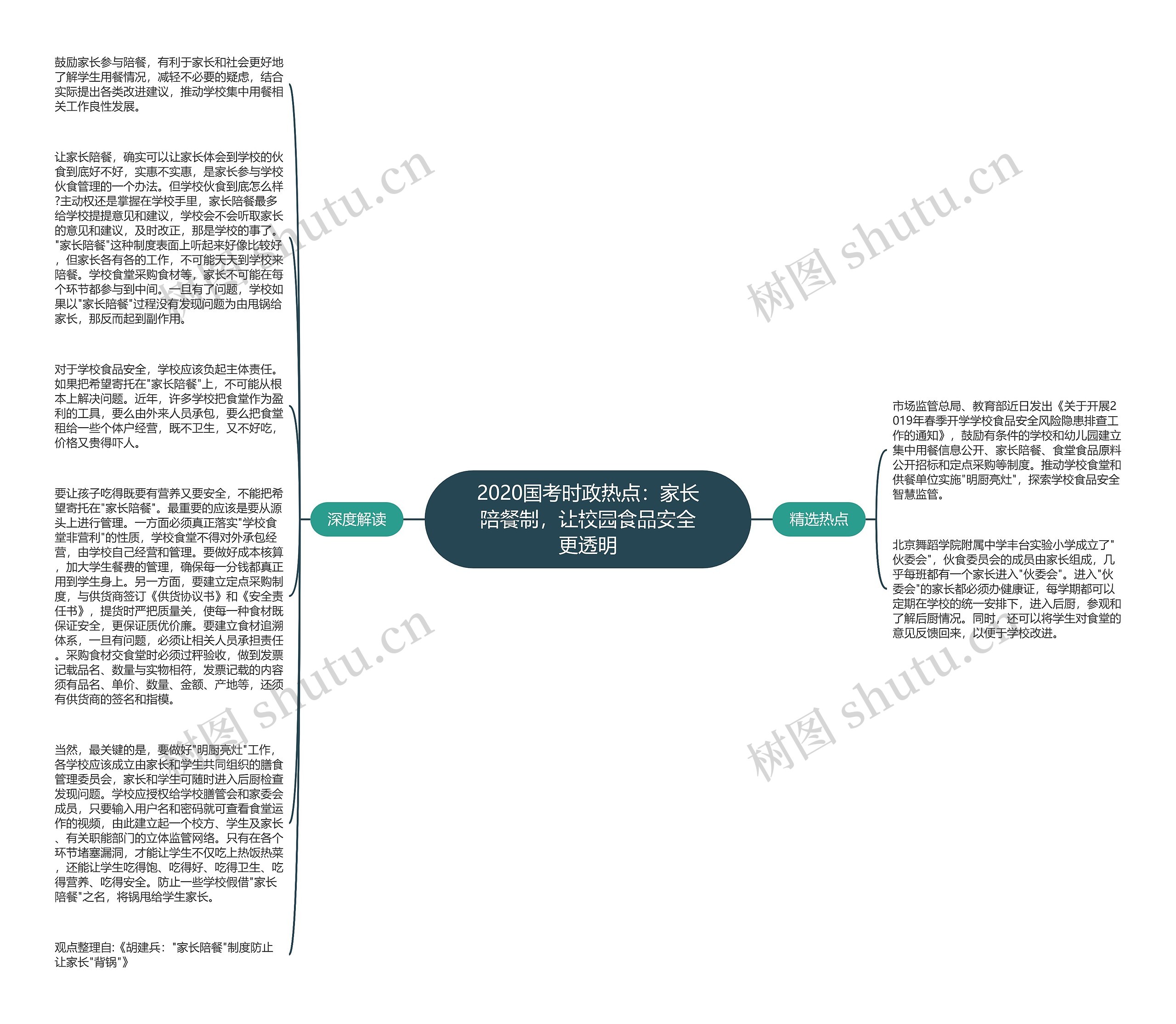 2020国考时政热点：家长陪餐制，让校园食品安全更透明思维导图