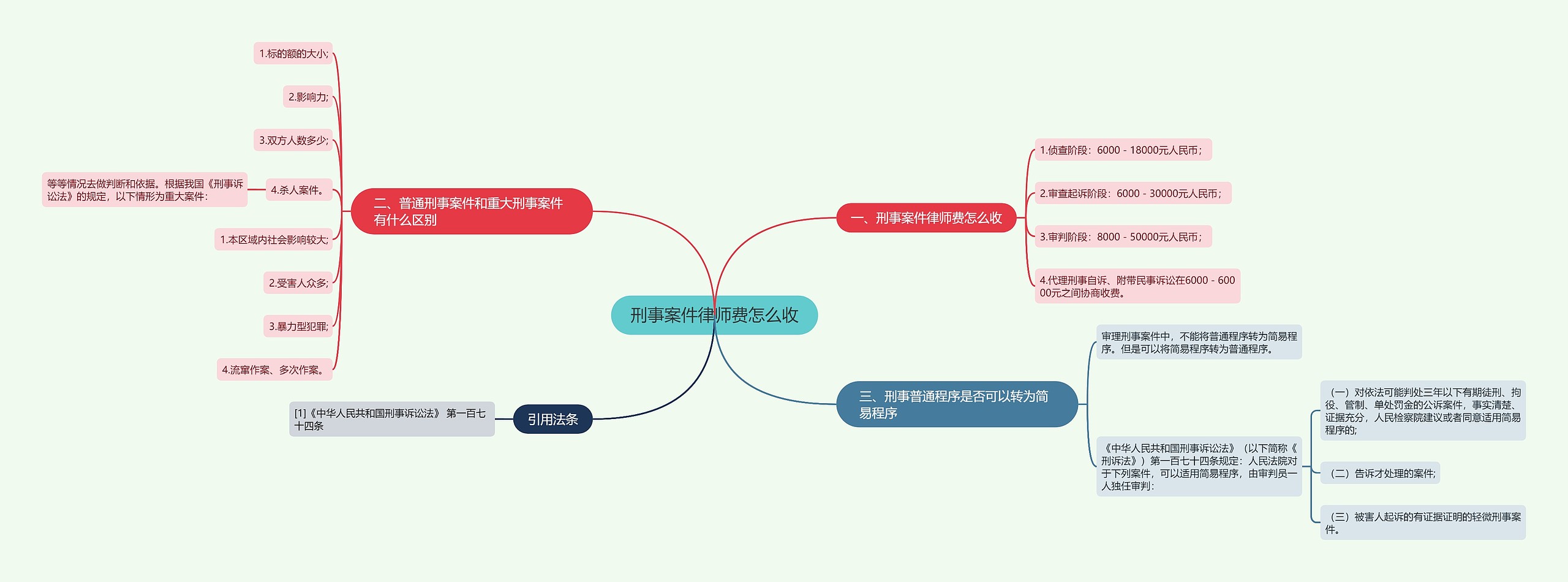 刑事案件律师费怎么收思维导图