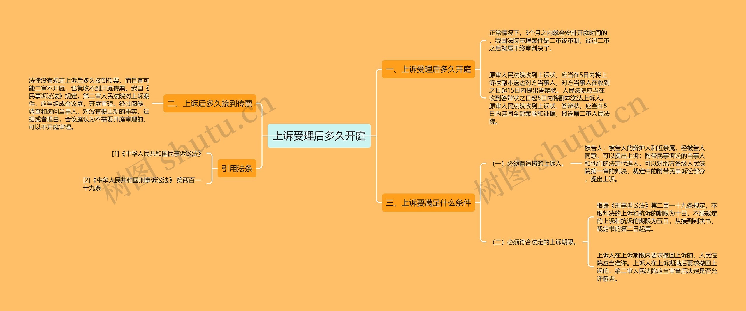 上诉受理后多久开庭思维导图