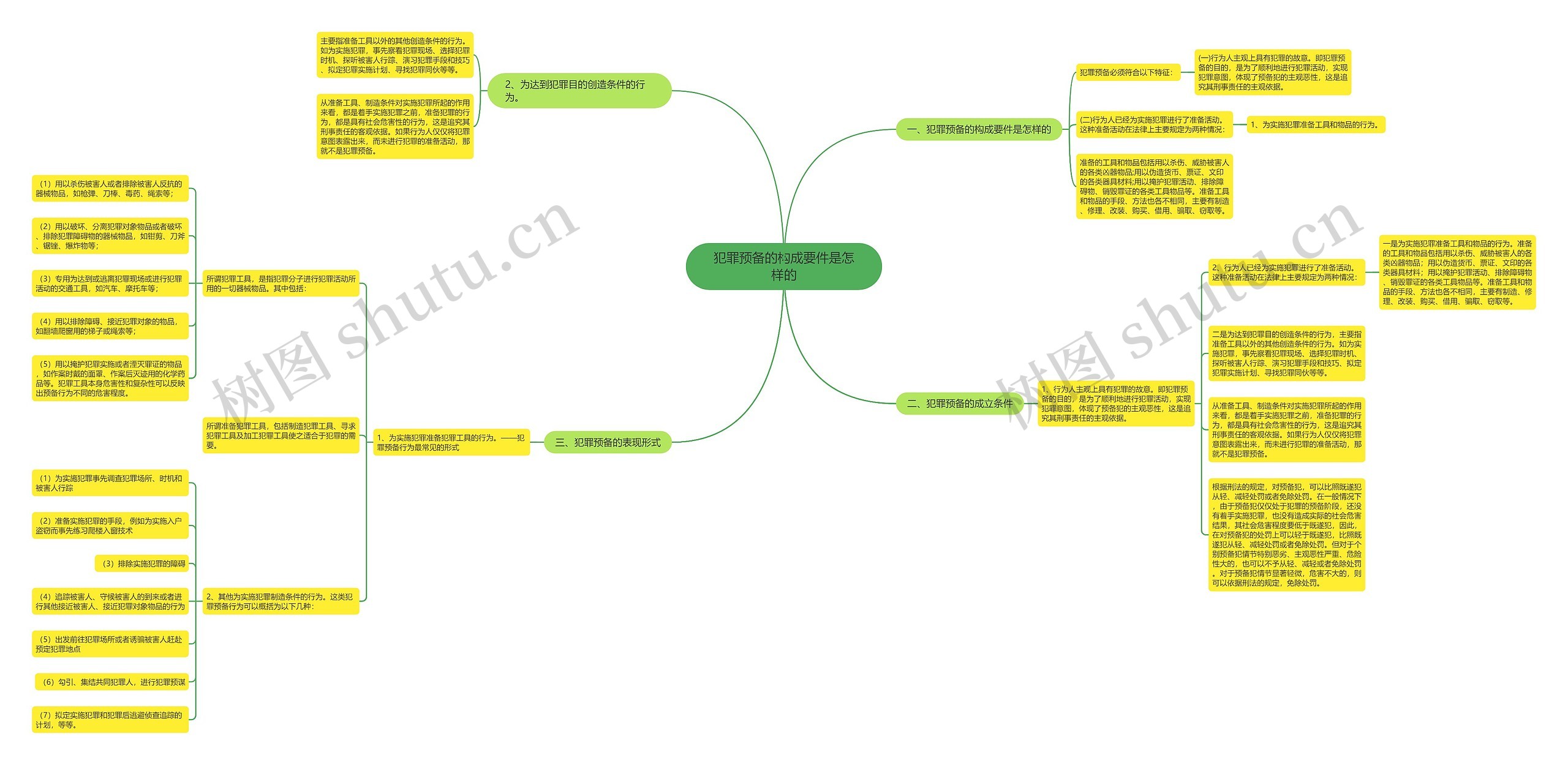 犯罪预备的构成要件是怎样的思维导图