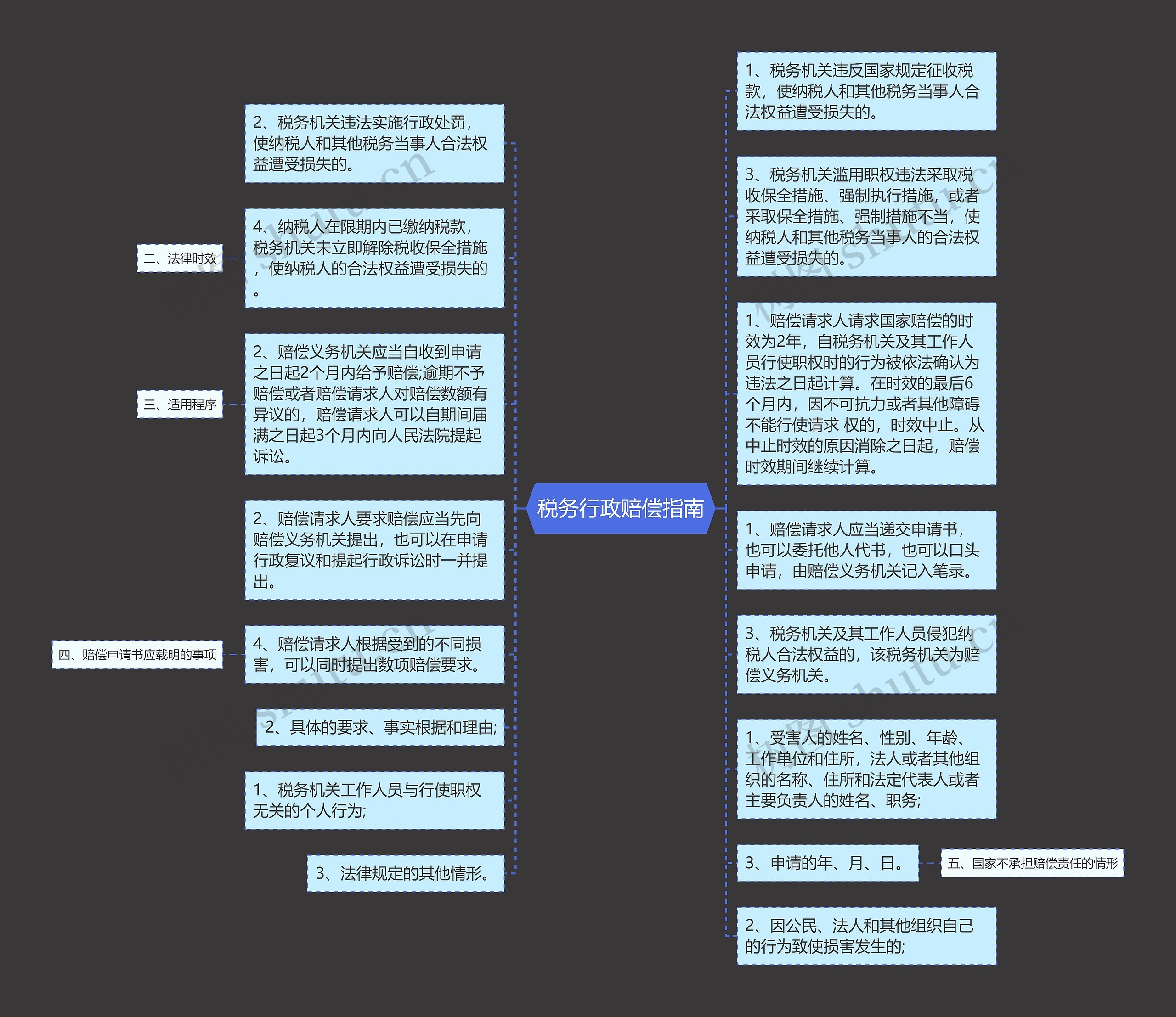 税务行政赔偿指南思维导图