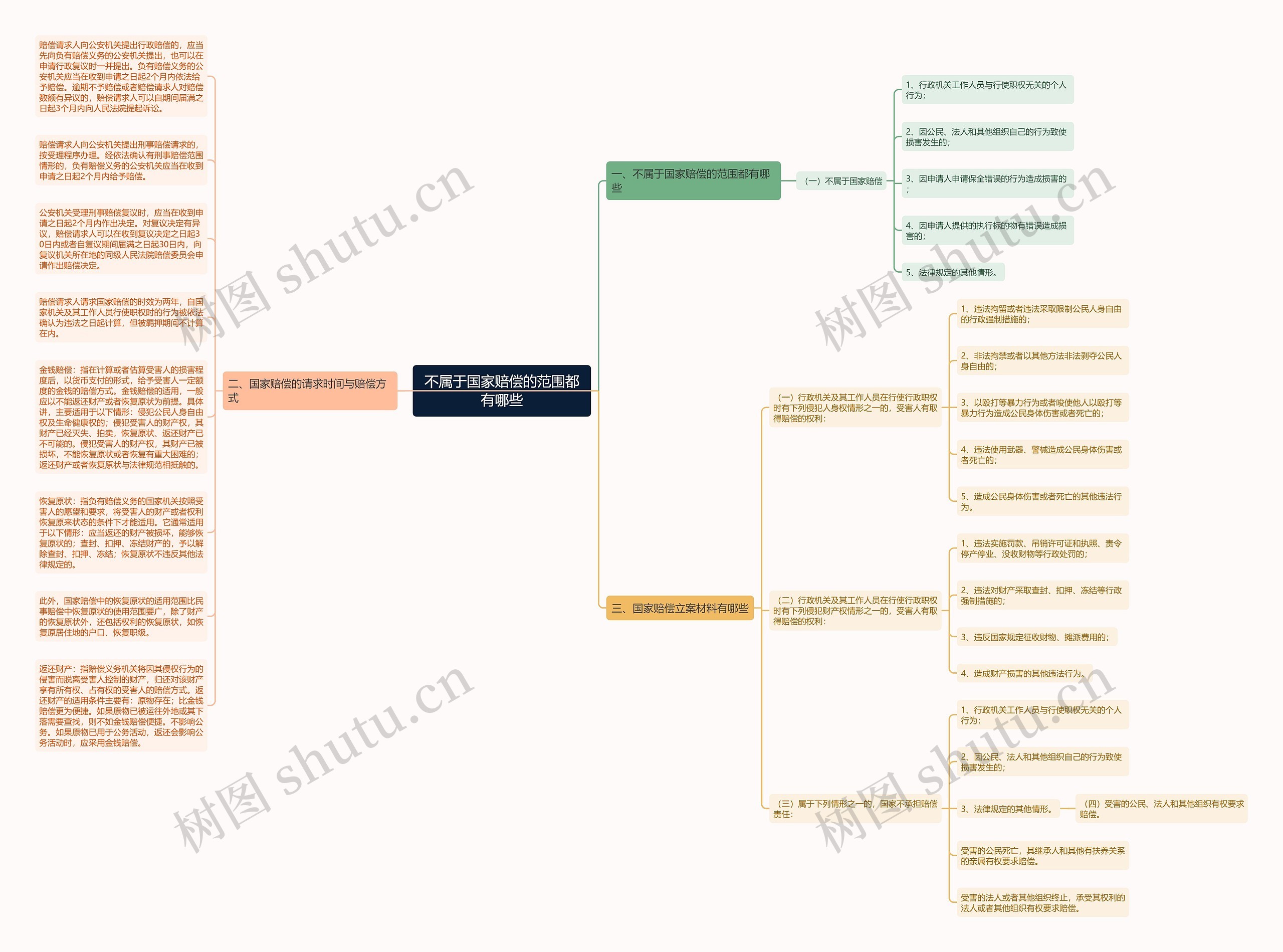 不属于国家赔偿的范围都有哪些思维导图