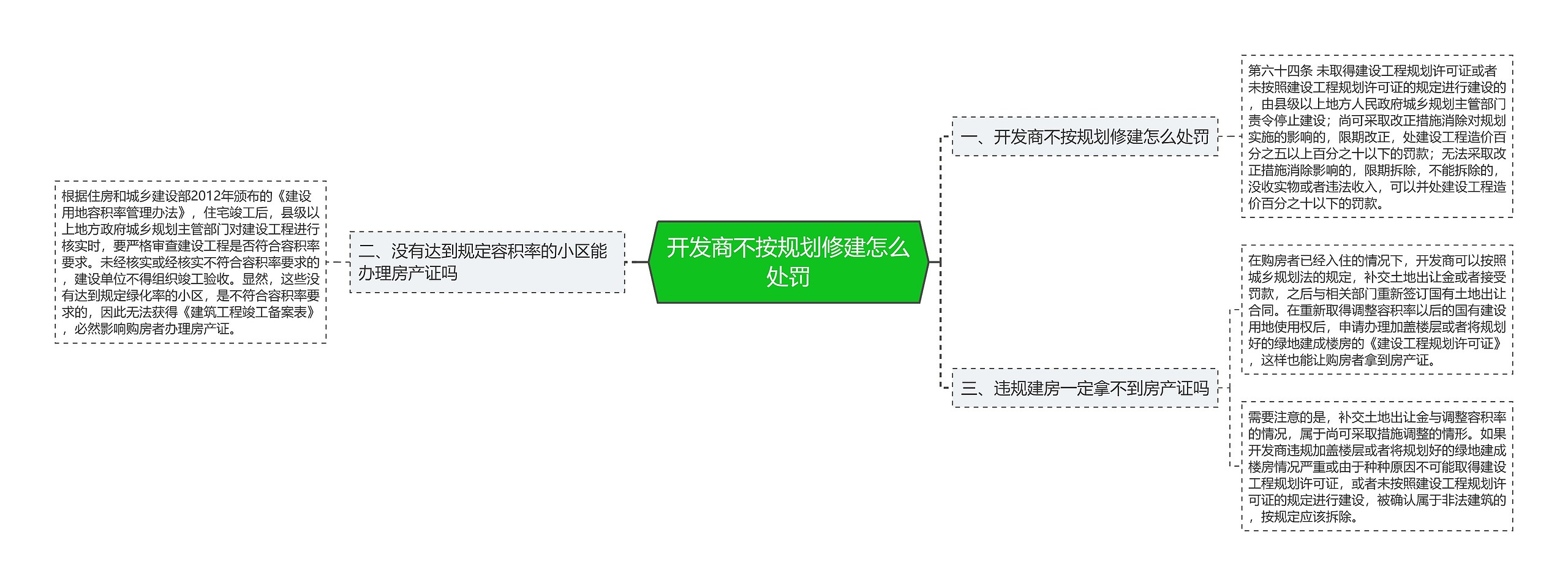 开发商不按规划修建怎么处罚思维导图