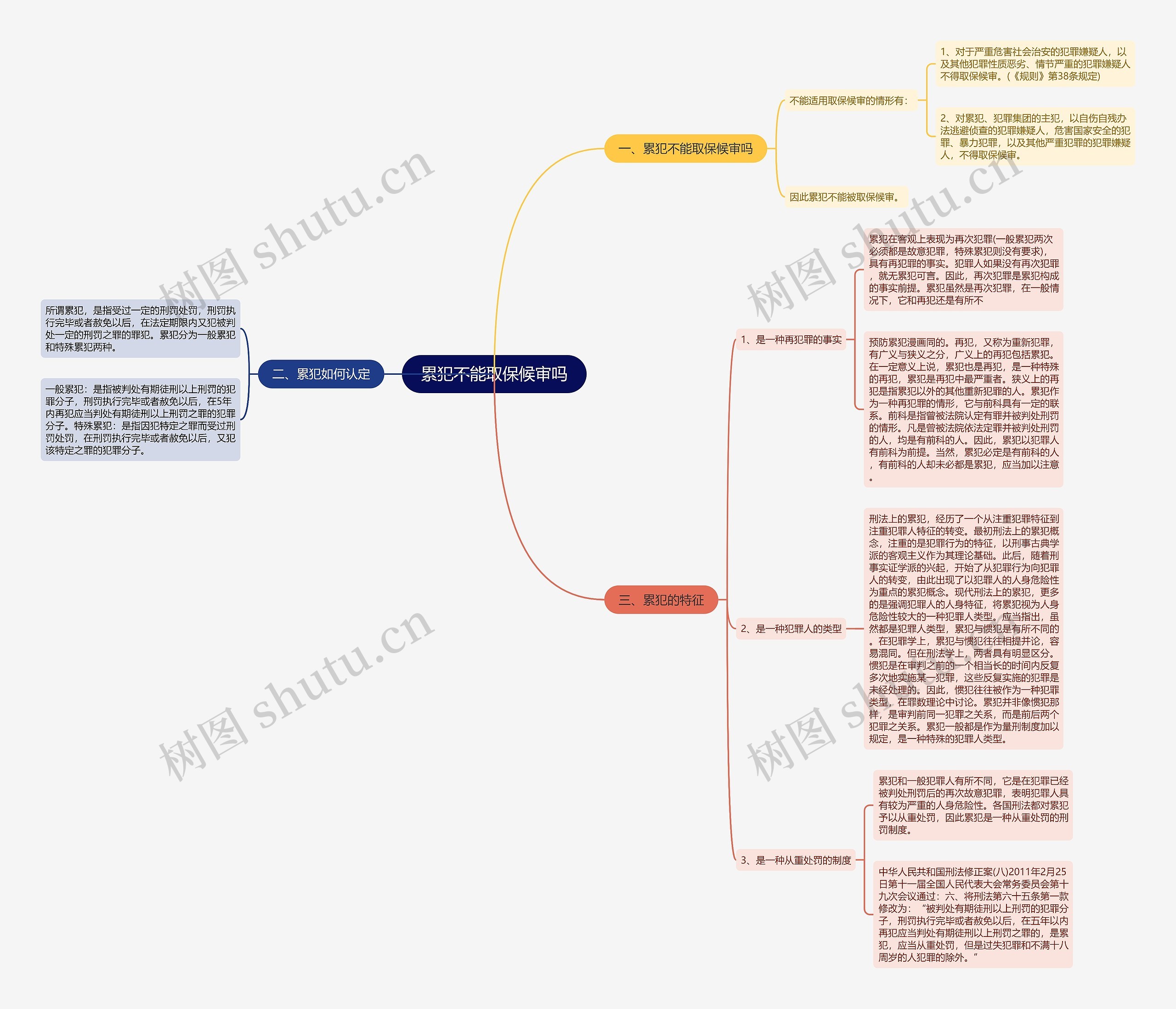累犯不能取保候审吗思维导图
