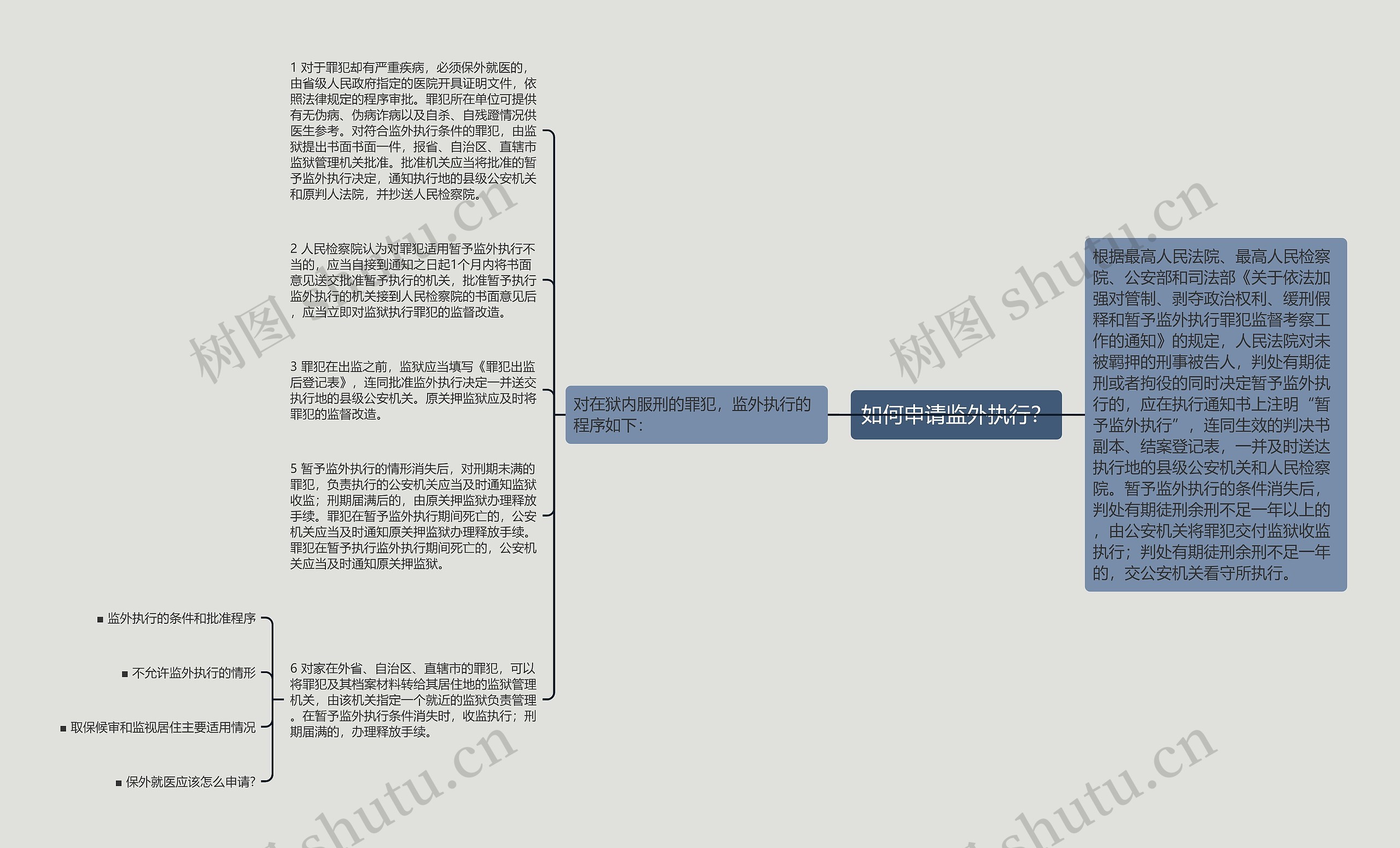 如何申请监外执行？思维导图