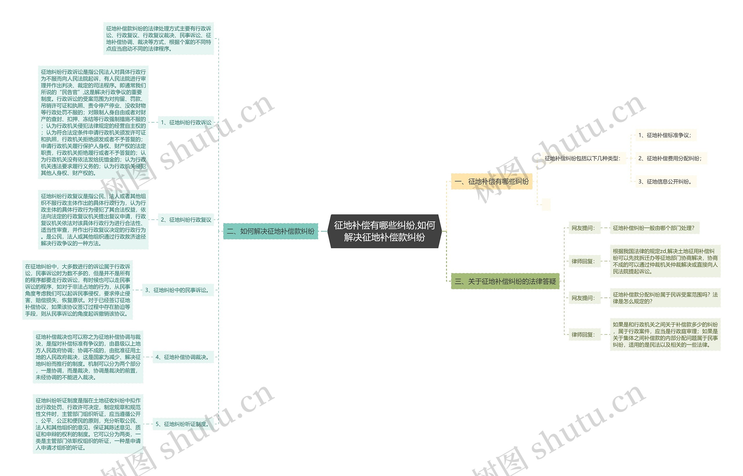 征地补偿有哪些纠纷,如何解决征地补偿款纠纷思维导图