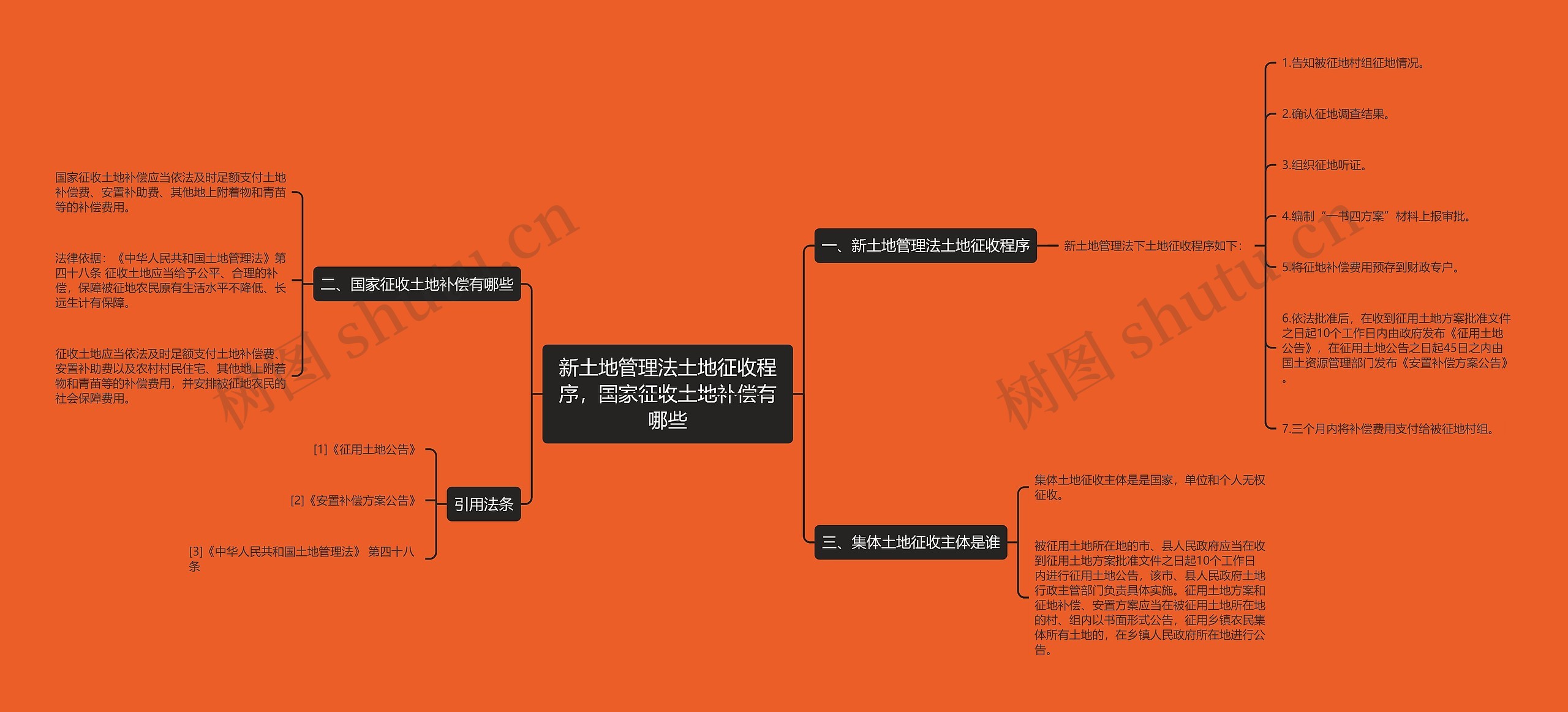 新土地管理法土地征收程序，国家征收土地补偿有哪些思维导图