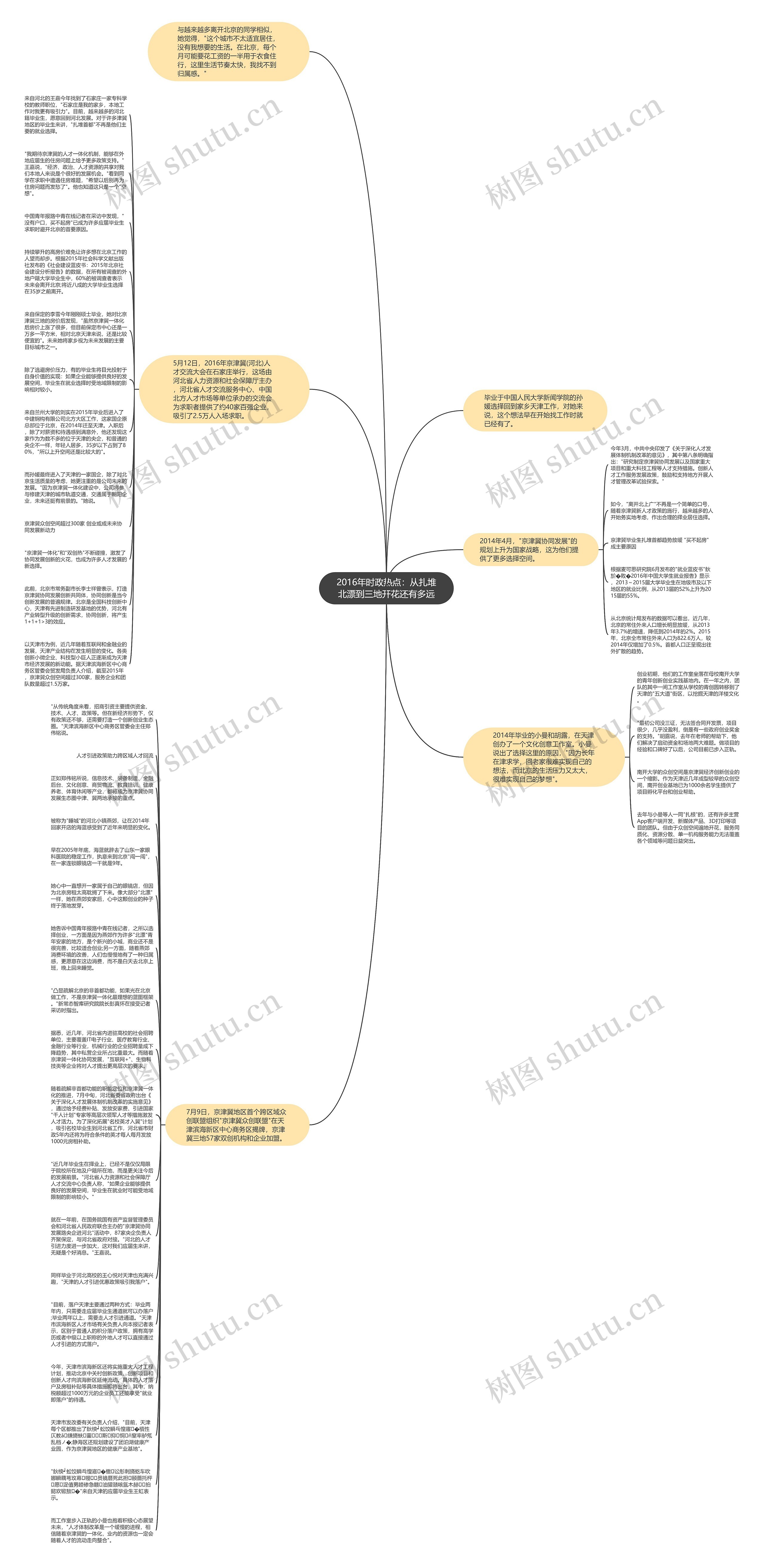 2016年时政热点：从扎堆北漂到三地开花还有多远思维导图