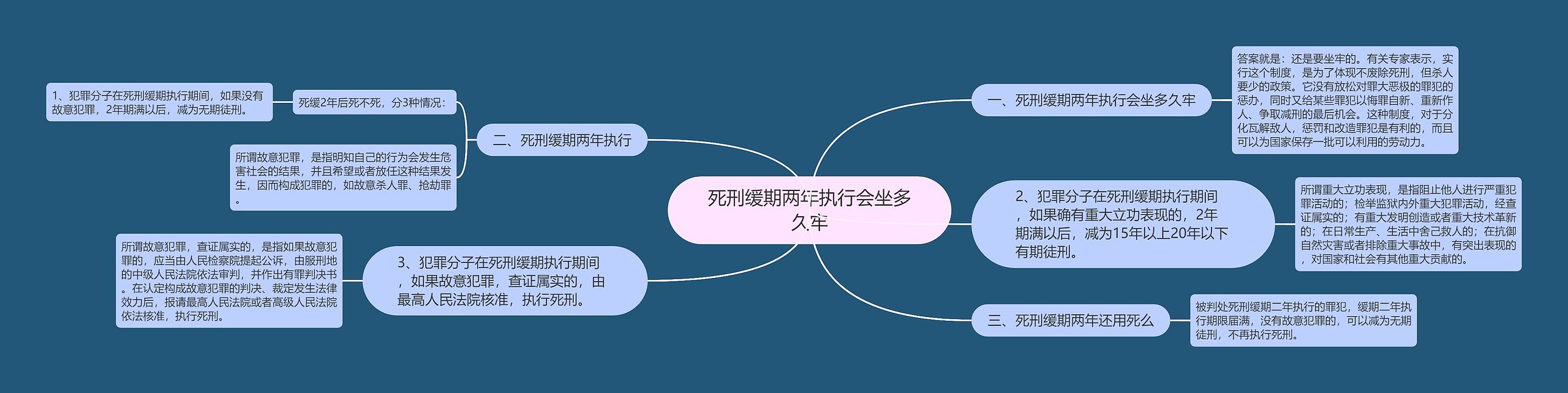 死刑缓期两年执行会坐多久牢思维导图