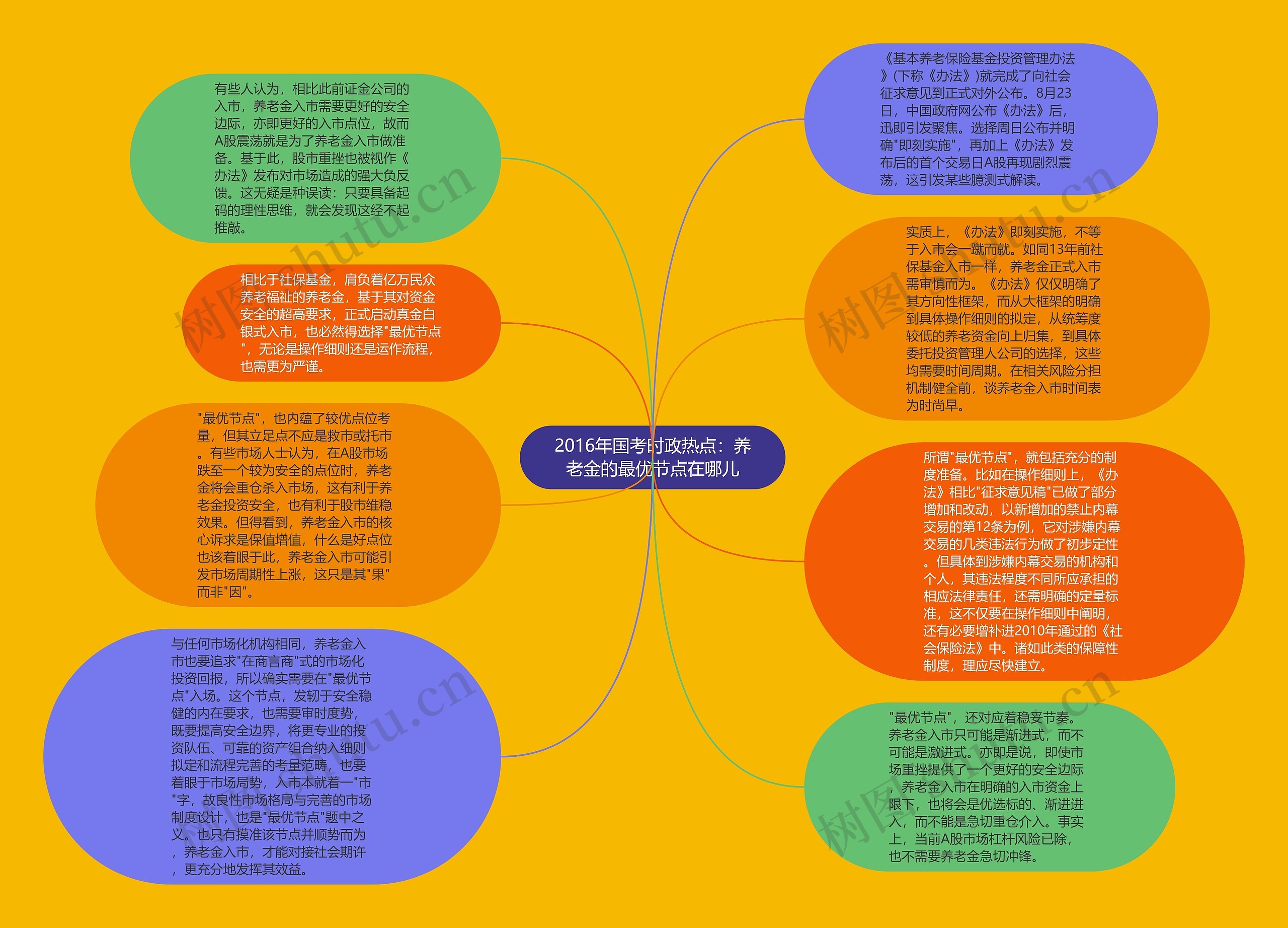 2016年国考时政热点：养老金的最优节点在哪儿思维导图