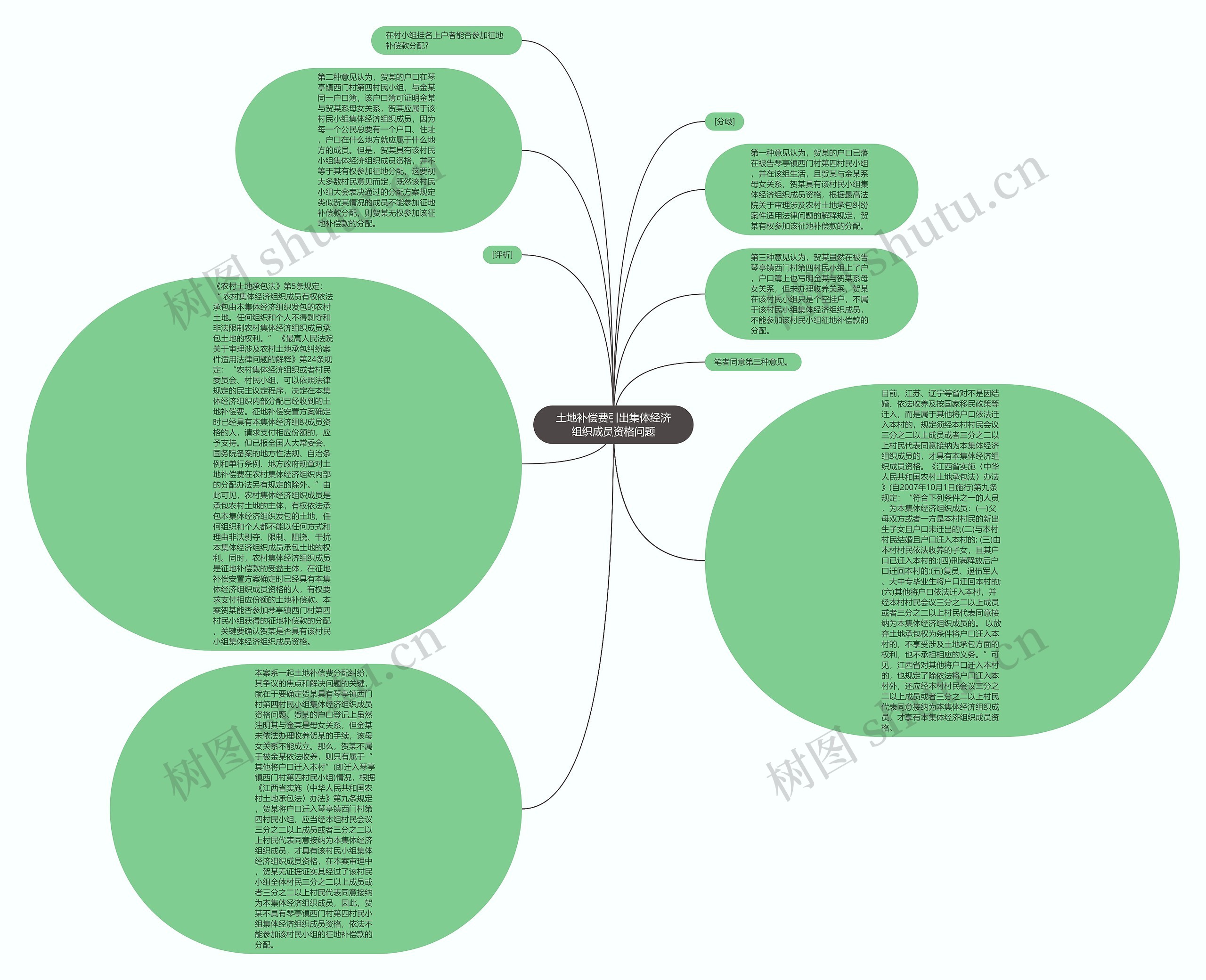 土地补偿费引出集体经济组织成员资格问题思维导图