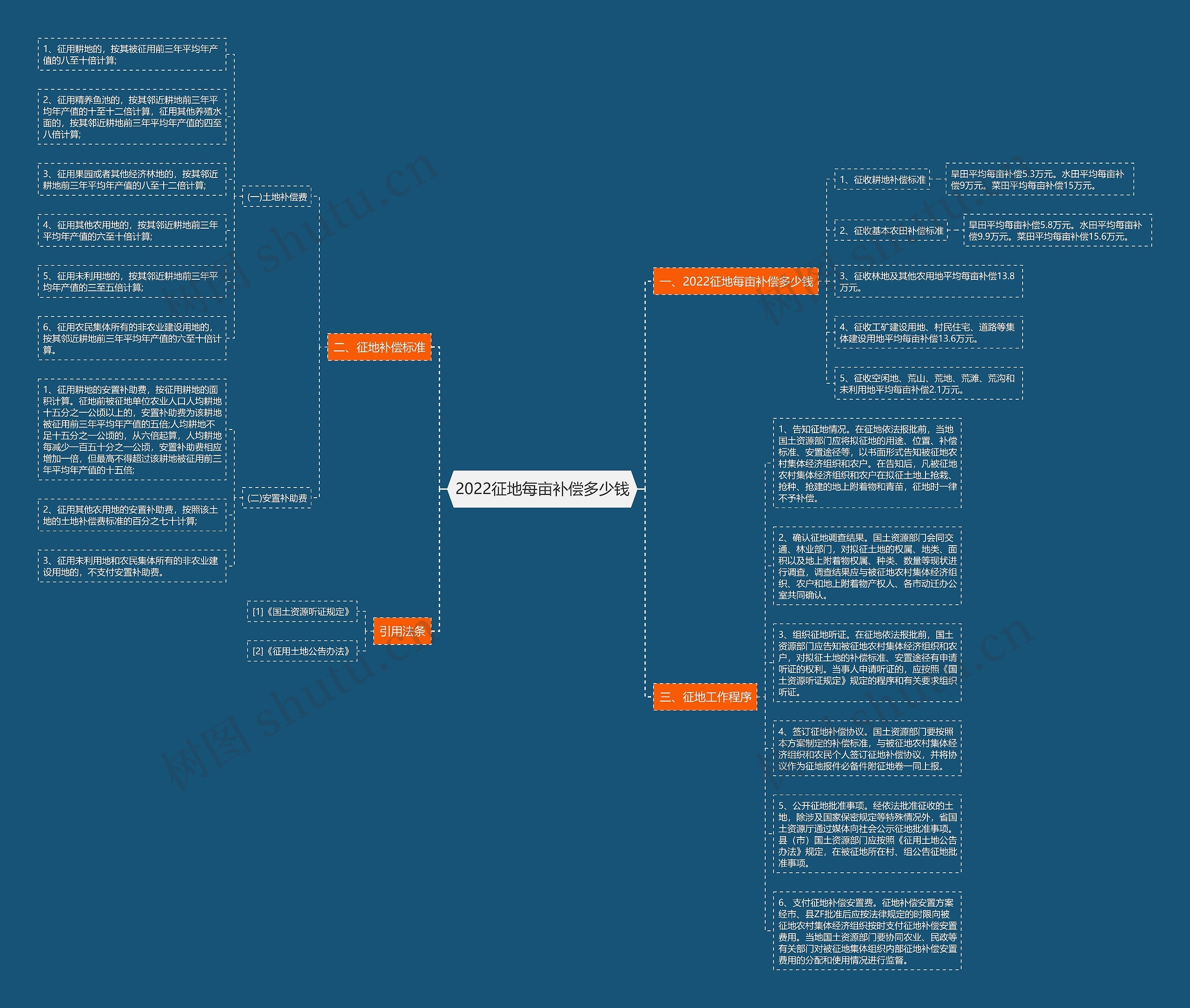 2022征地每亩补偿多少钱思维导图