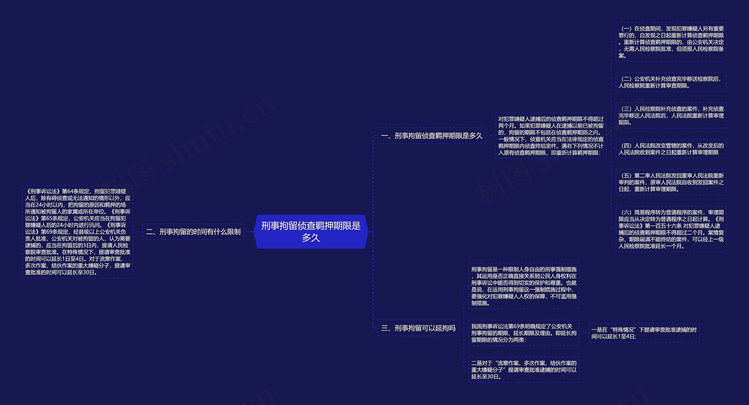 刑事拘留侦查羁押期限是多久思维导图