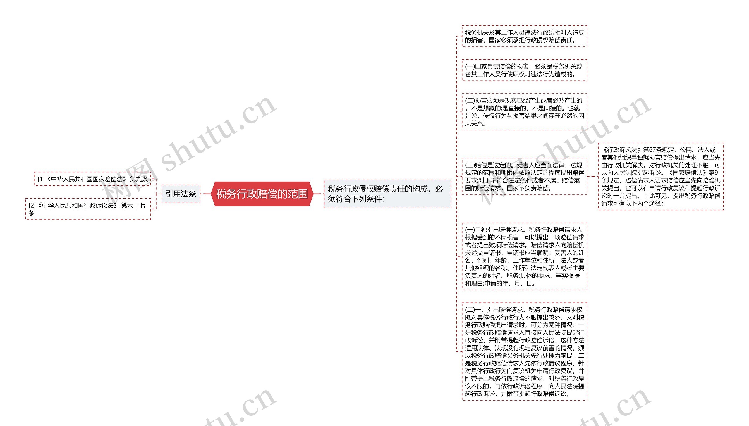 税务行政赔偿的范围