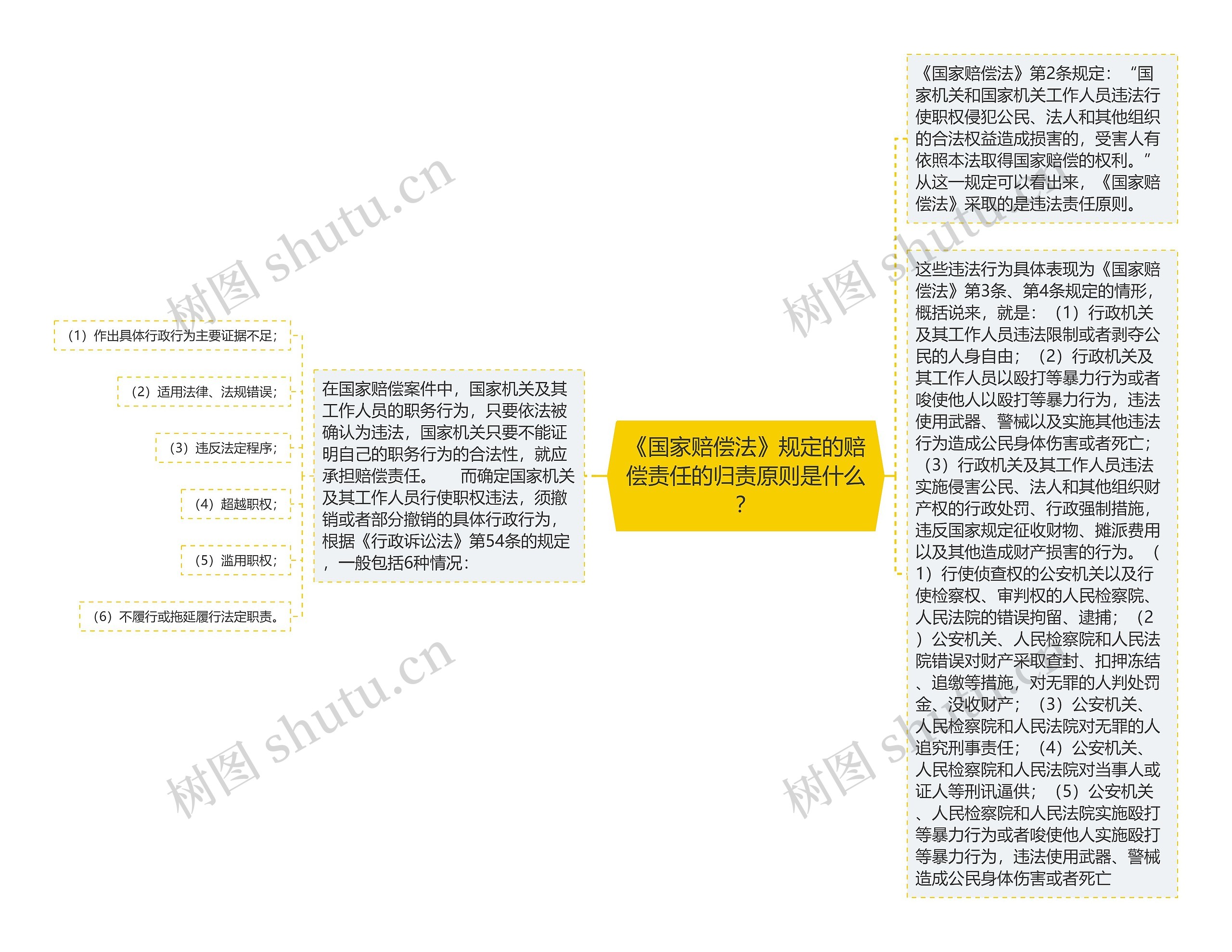 《国家赔偿法》规定的赔偿责任的归责原则是什么？