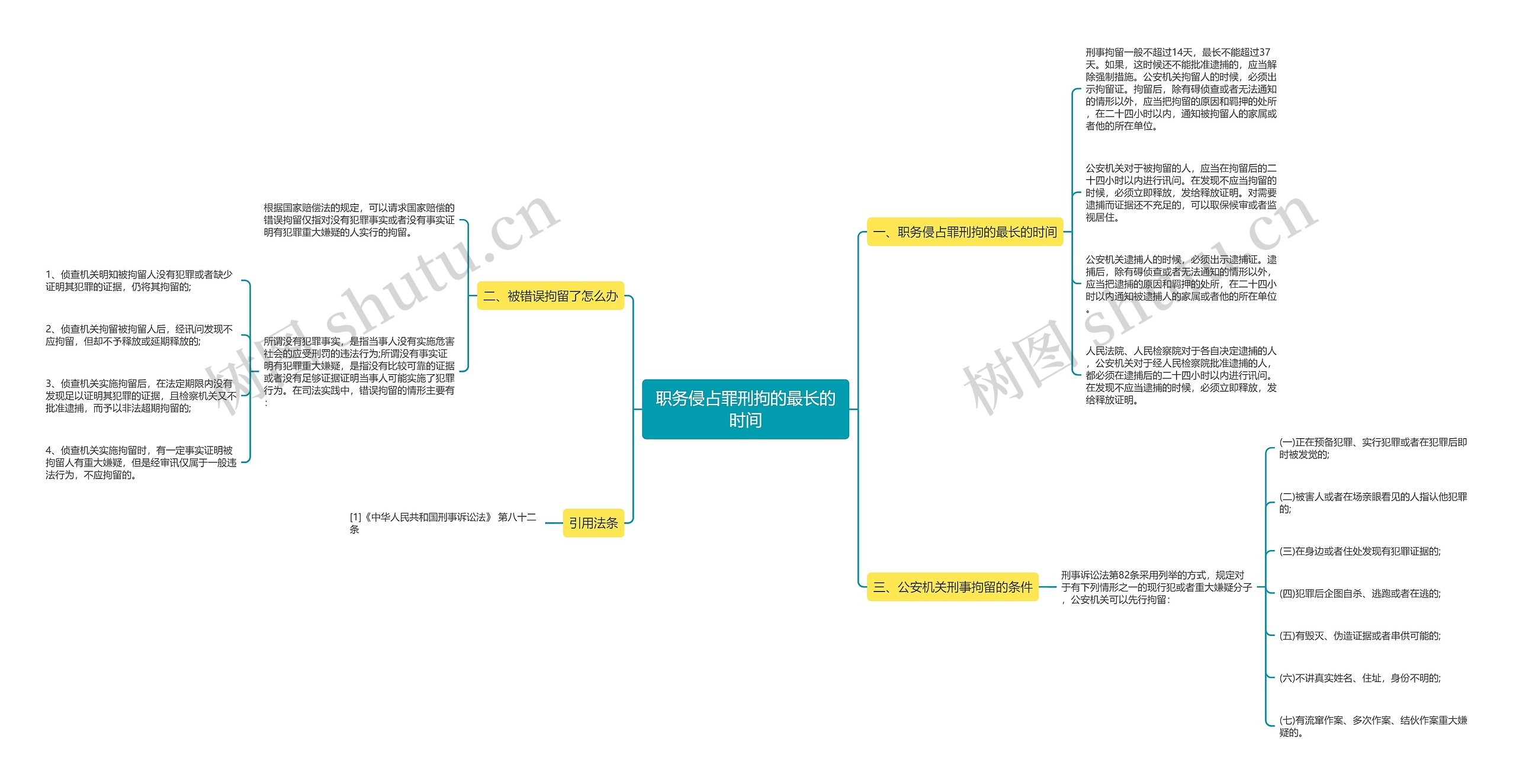 职务侵占罪刑拘的最长的时间思维导图