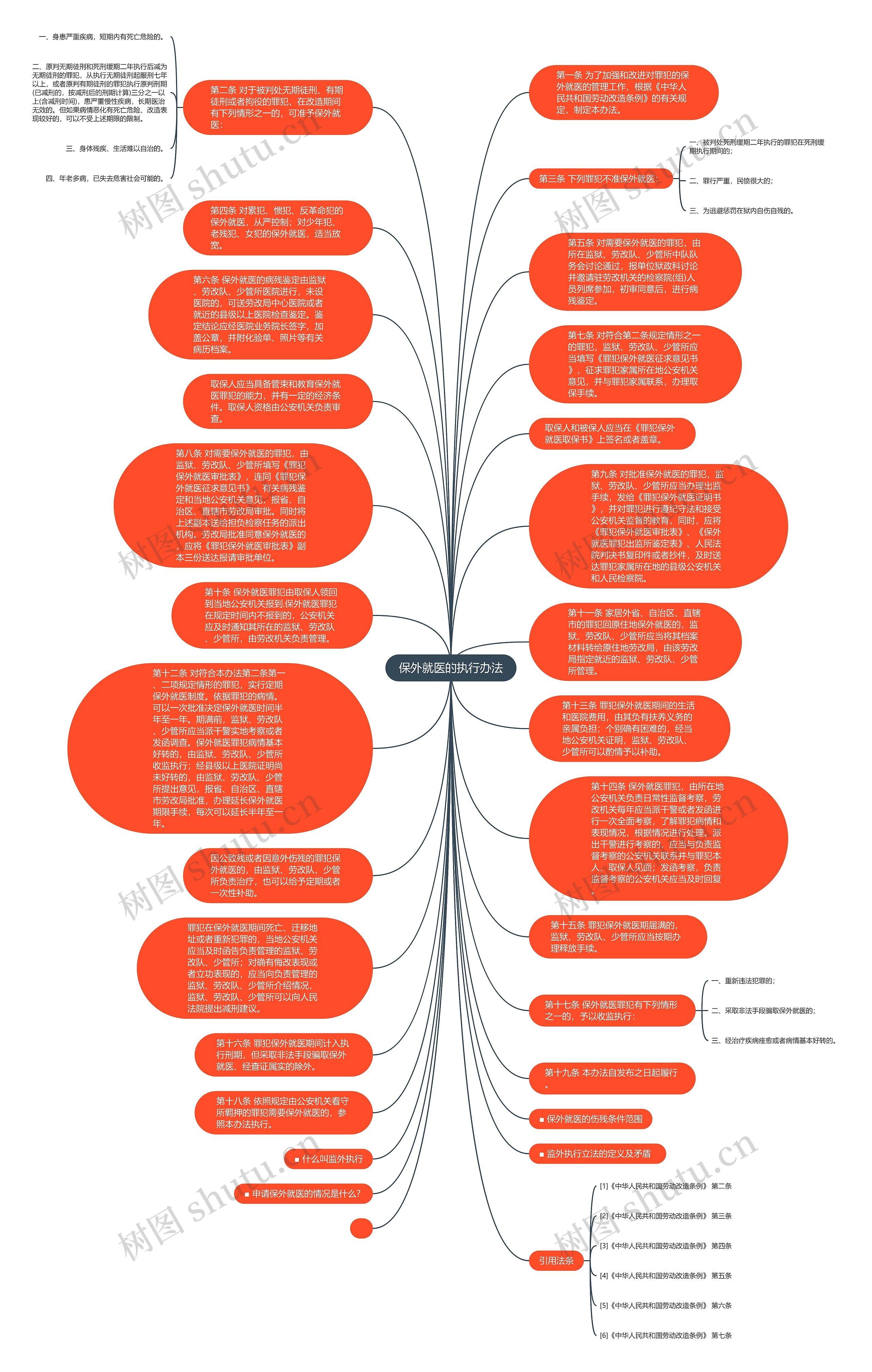 保外就医的执行办法思维导图