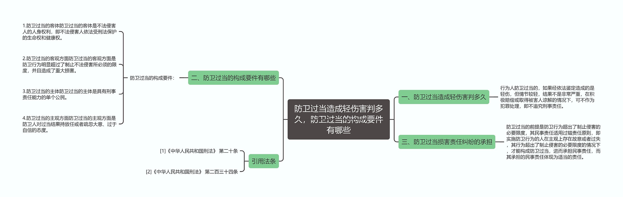 防卫过当造成轻伤害判多久，防卫过当的构成要件有哪些思维导图