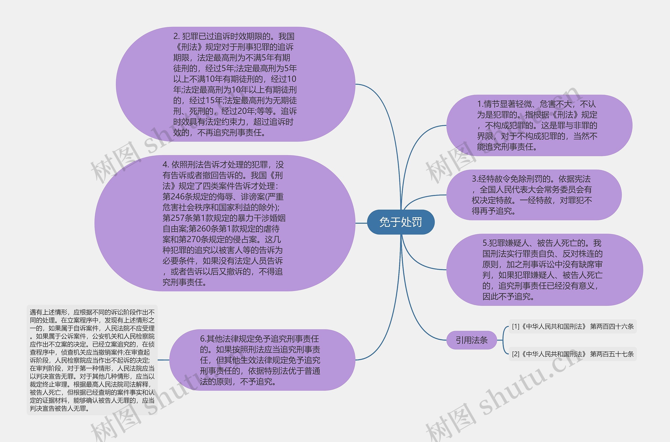 免于处罚思维导图