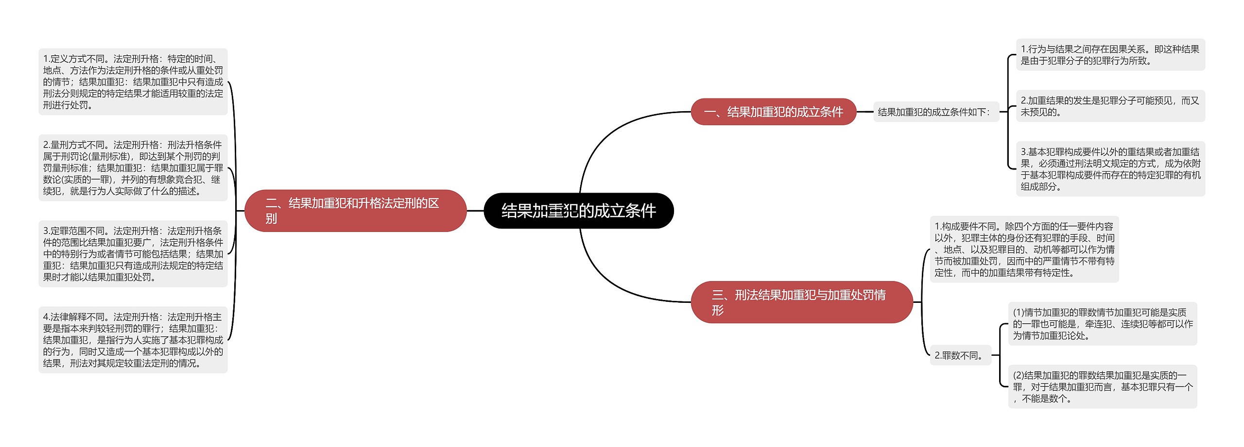 结果加重犯的成立条件思维导图