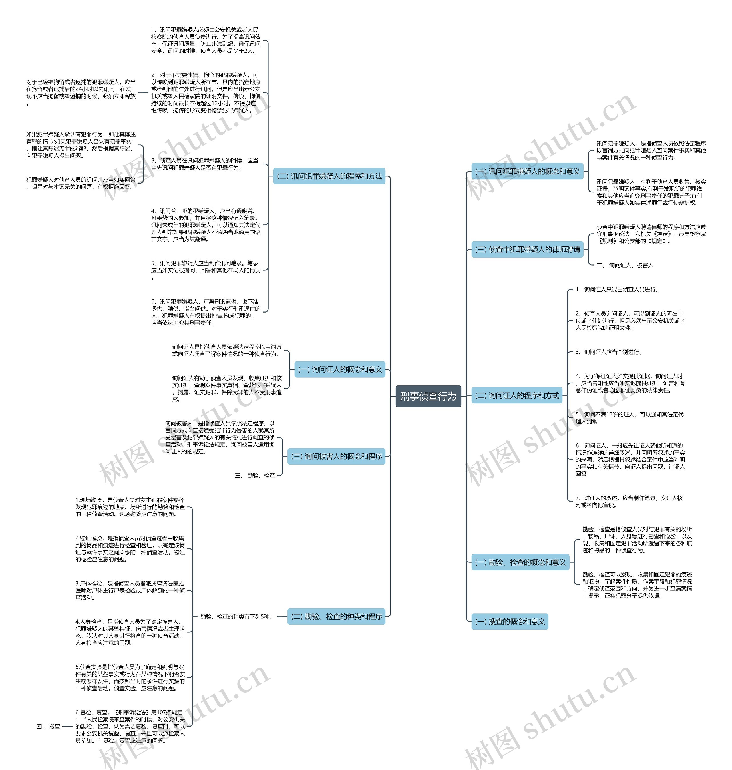 刑事侦查行为思维导图