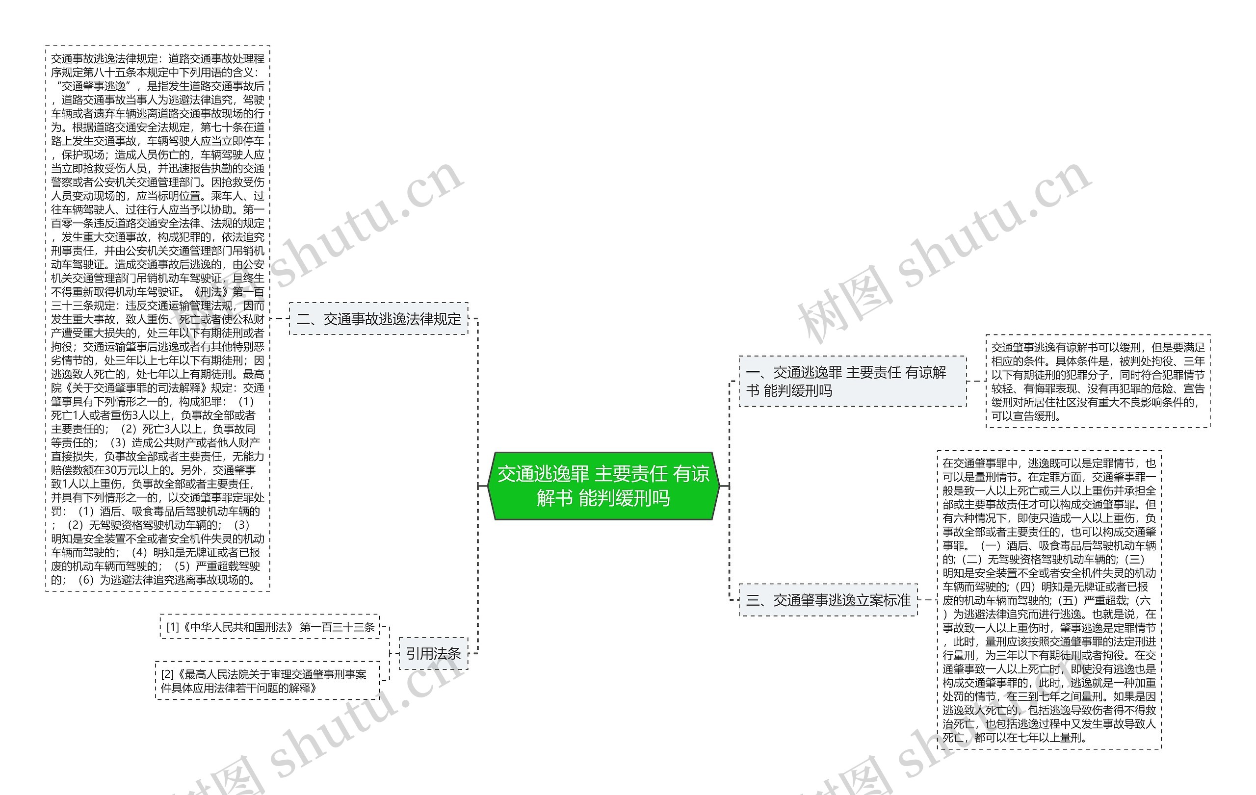 交通逃逸罪 主要责任 有谅解书 能判缓刑吗思维导图