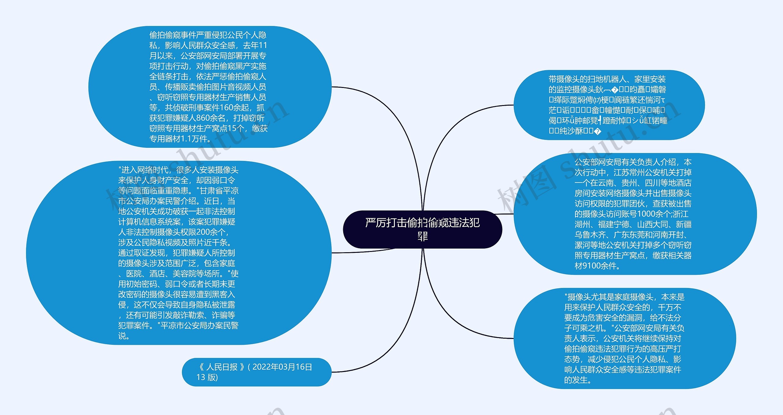 严厉打击偷拍偷窥违法犯罪思维导图