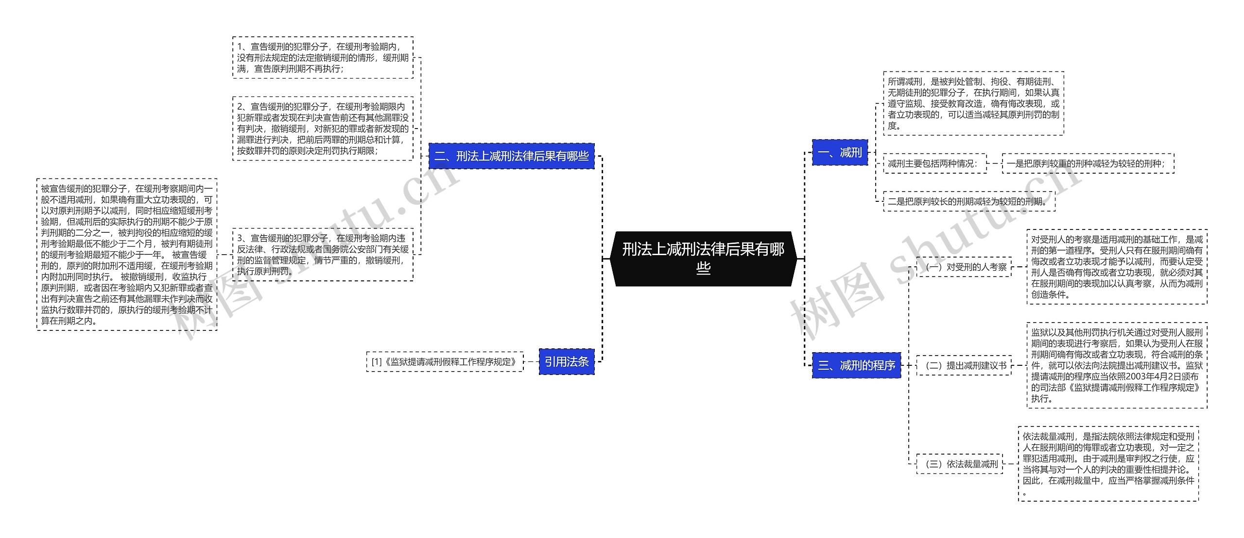 刑法上减刑法律后果有哪些思维导图