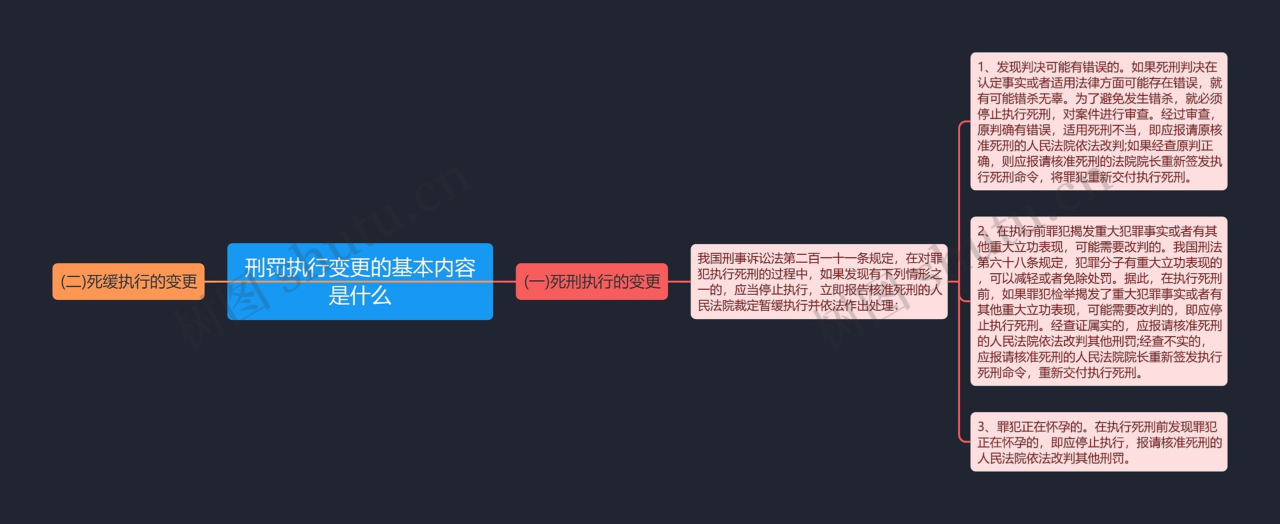 刑罚执行变更的基本内容是什么思维导图