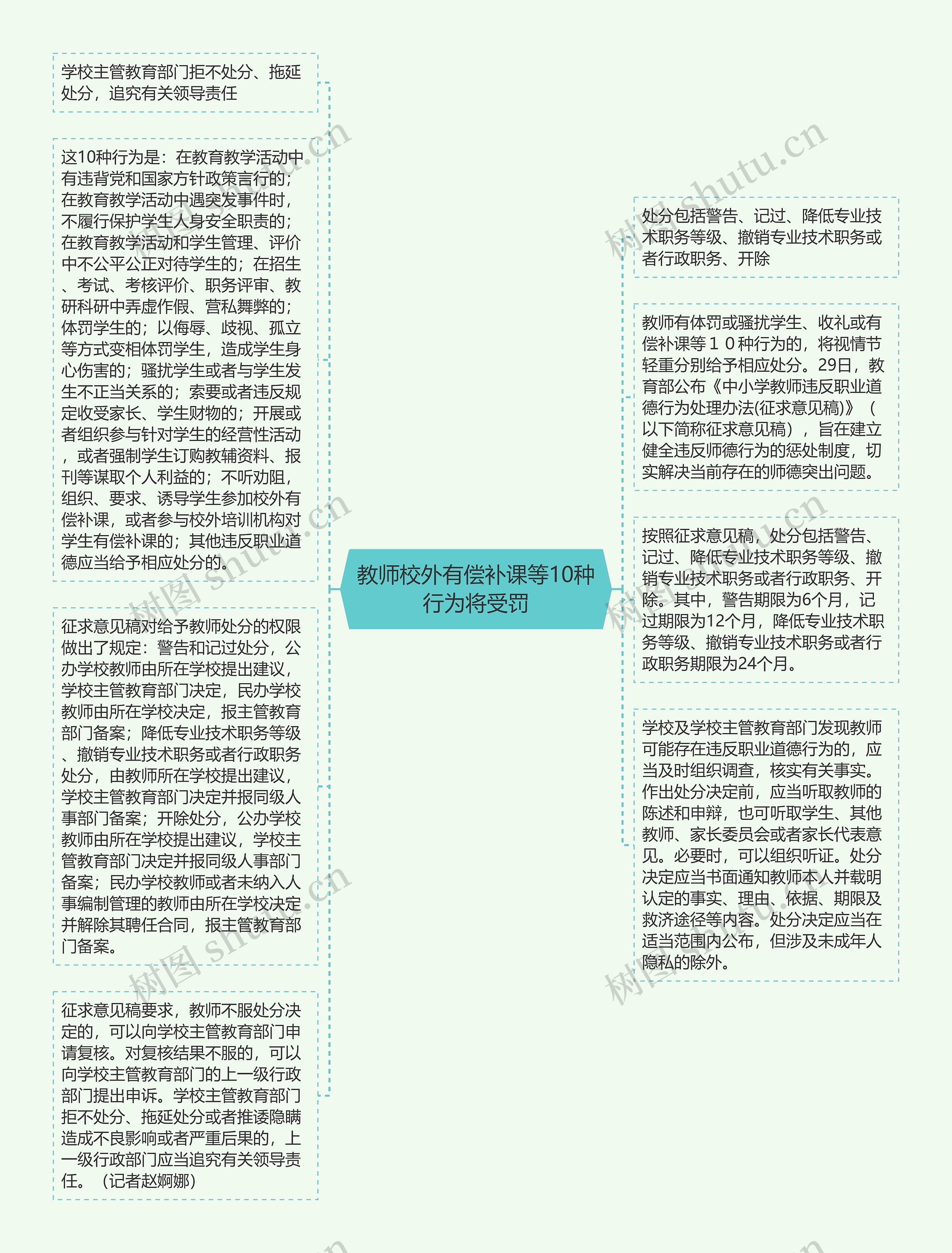 教师校外有偿补课等10种行为将受罚思维导图