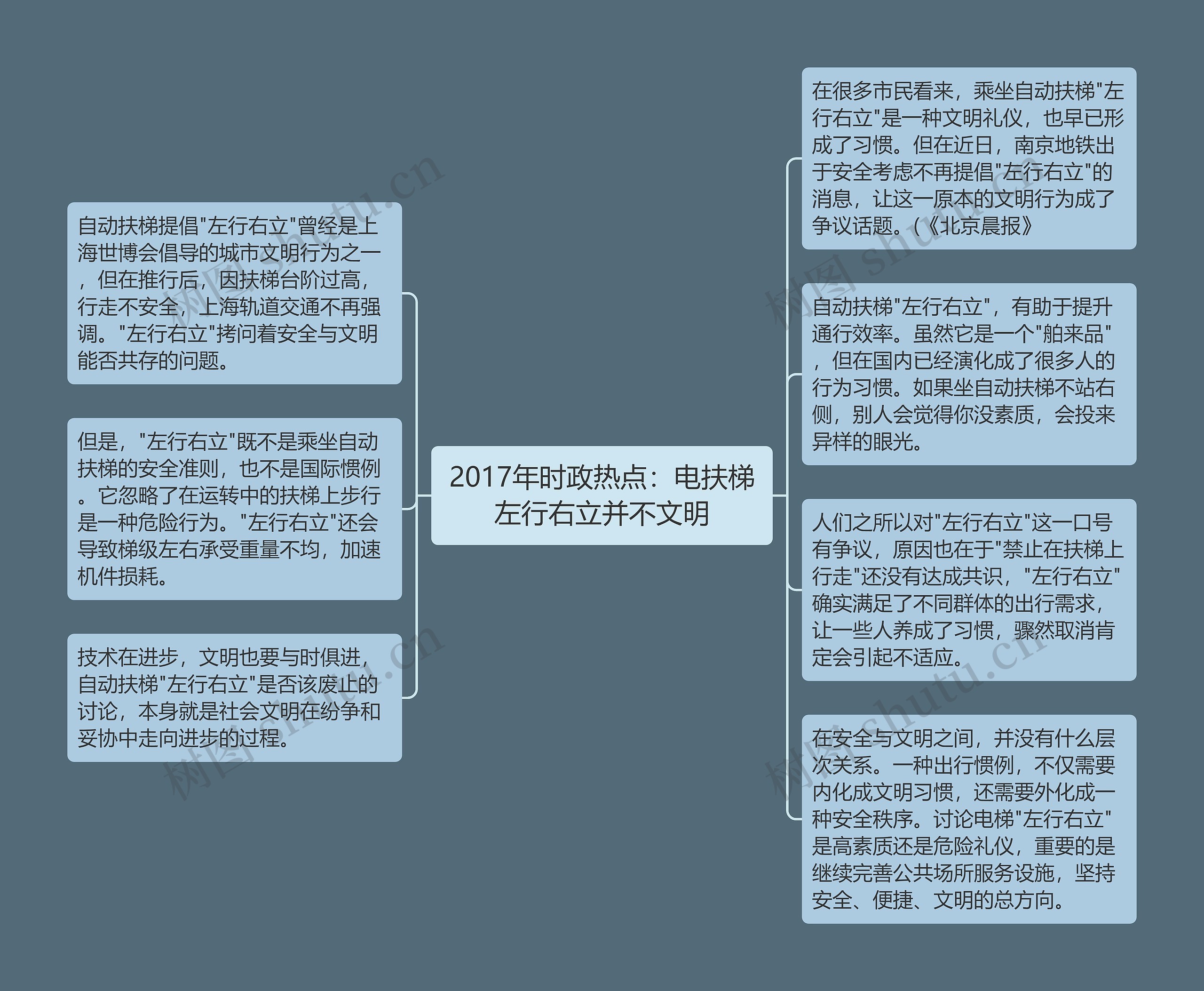 2017年时政热点：电扶梯左行右立并不文明思维导图