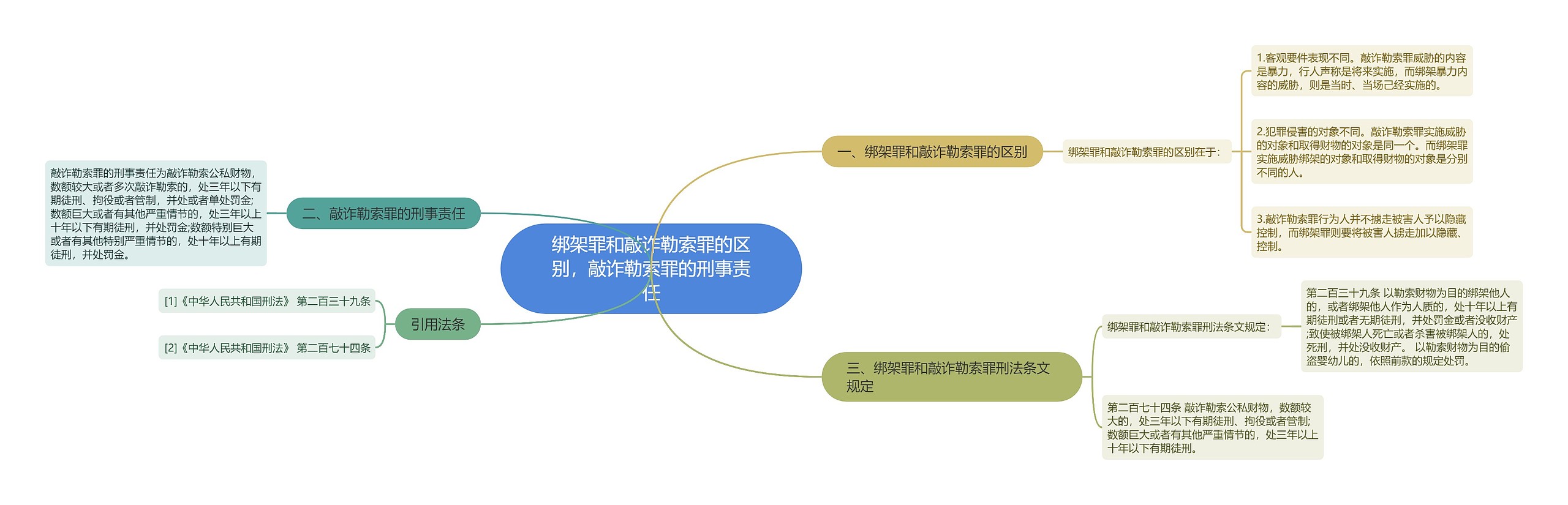 绑架罪和敲诈勒索罪的区别，敲诈勒索罪的刑事责任