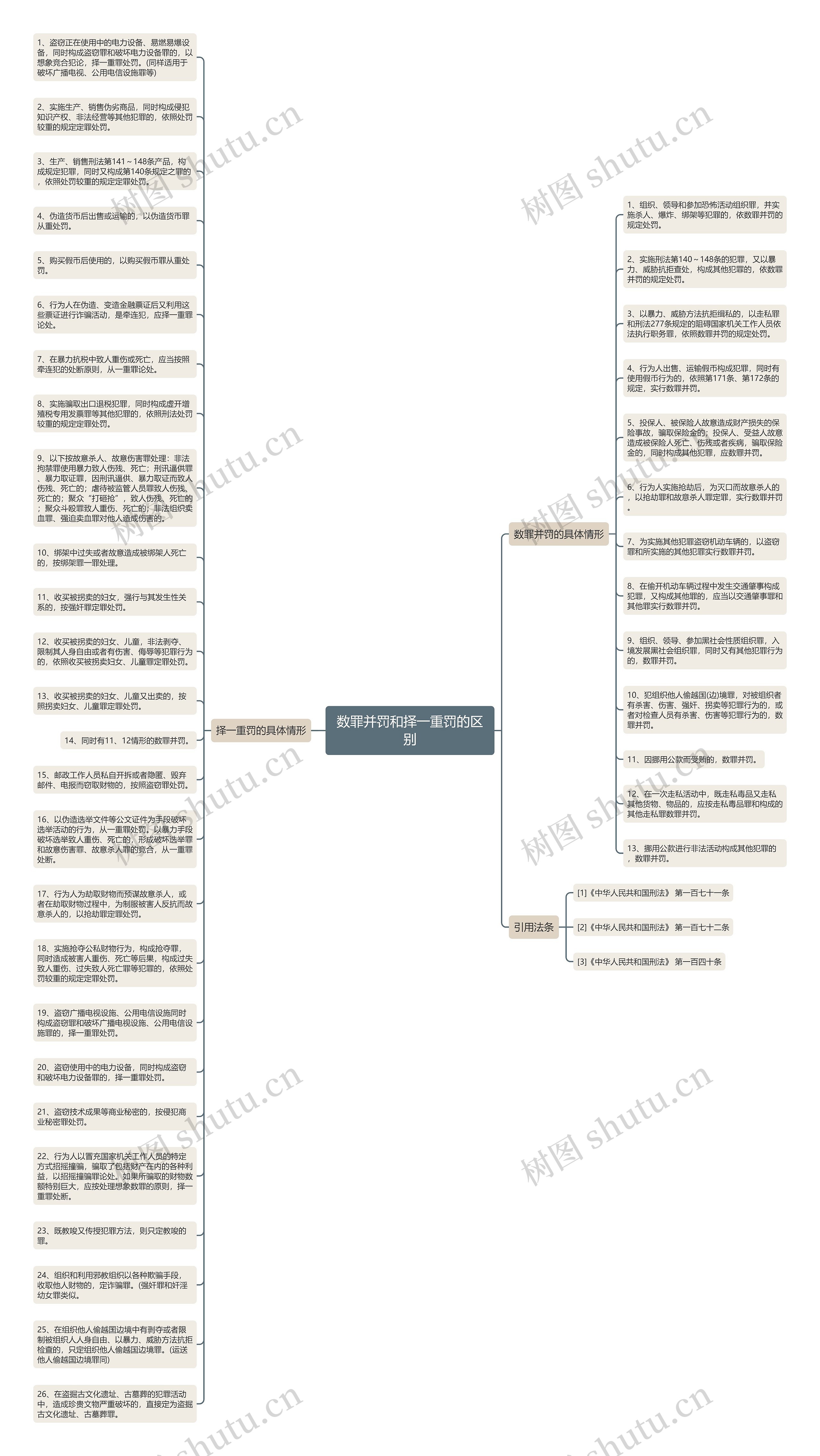 数罪并罚和择一重罚的区别思维导图