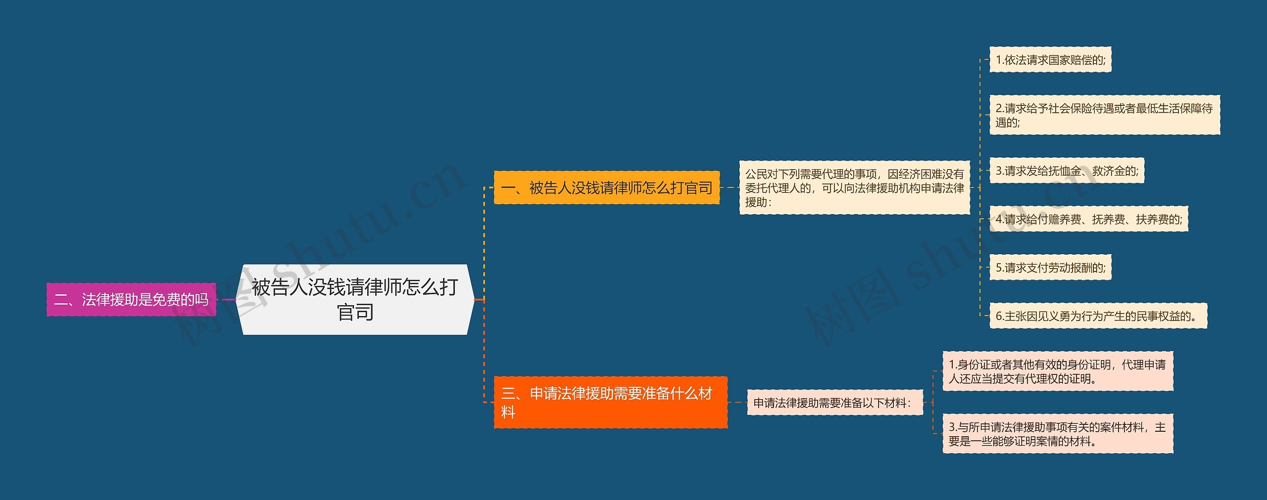 被告人没钱请律师怎么打官司