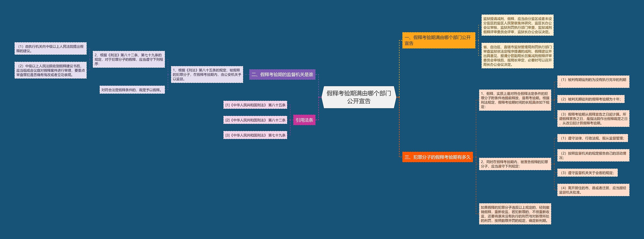 假释考验期满由哪个部门公开宣告思维导图