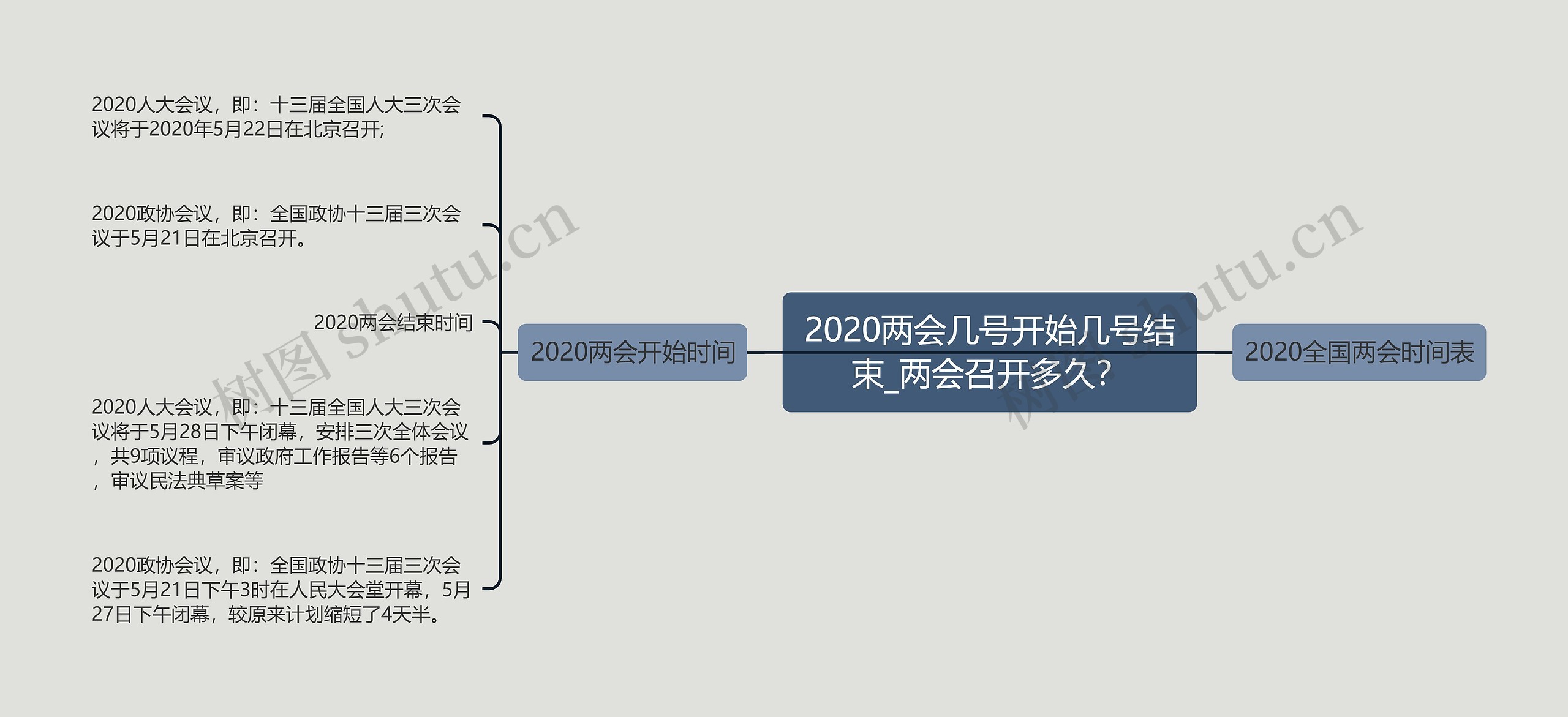 2020两会几号开始几号结束_两会召开多久？