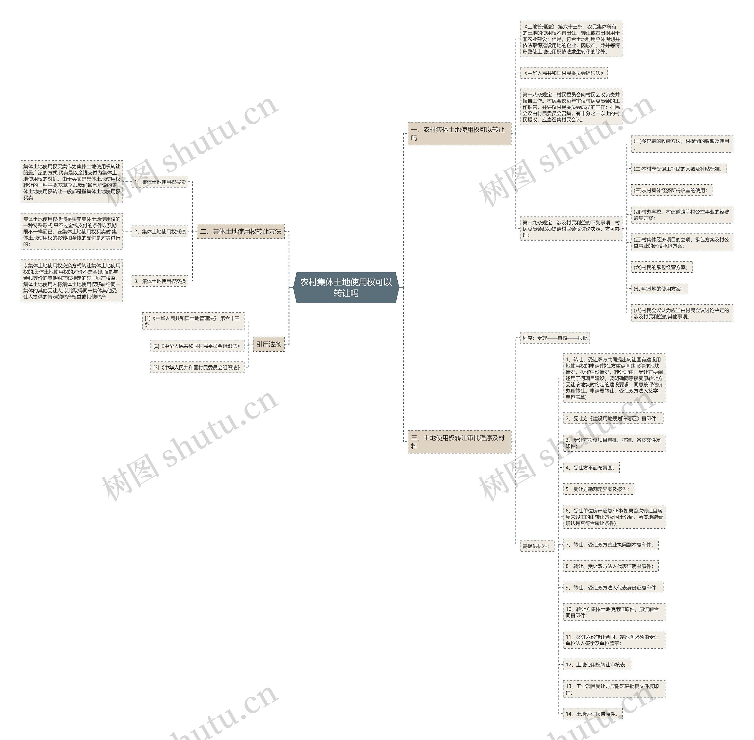 农村集体土地使用权可以转让吗思维导图