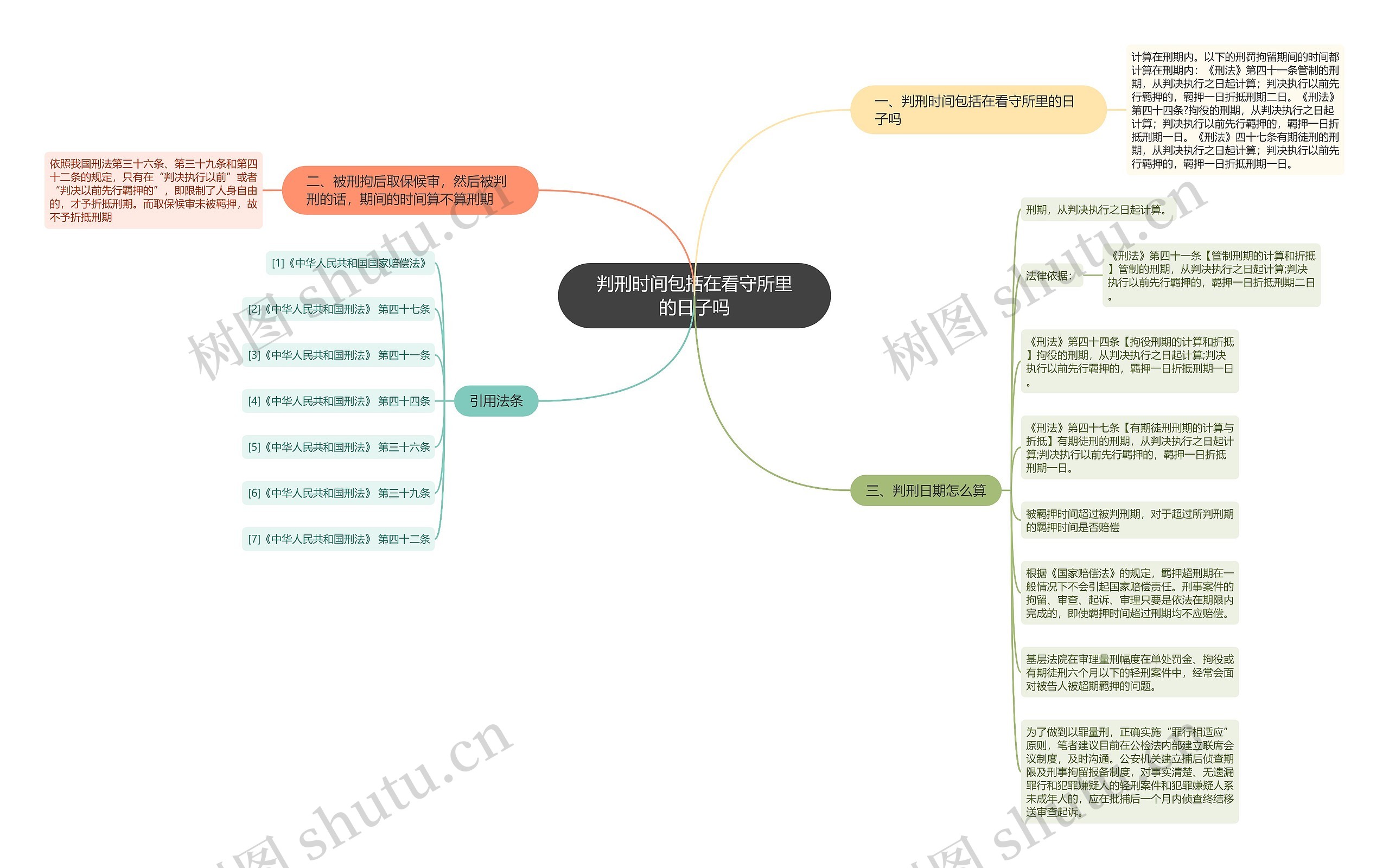 判刑时间包括在看守所里的日子吗思维导图