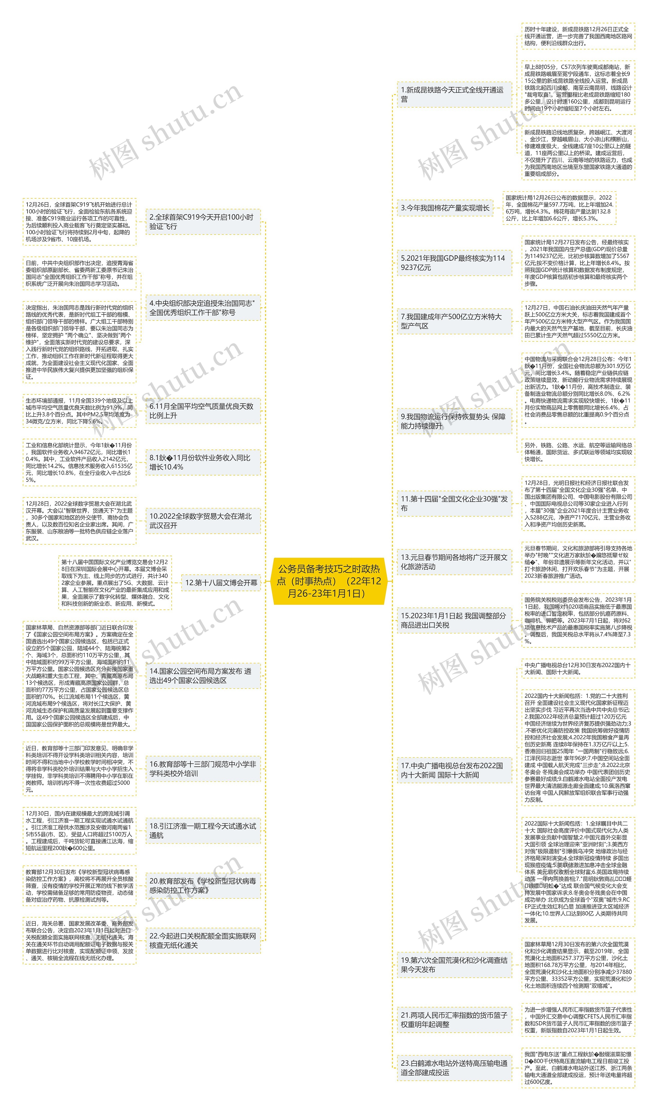 公务员备考技巧之时政热点（时事热点）（22年12月26-23年1月1日）思维导图