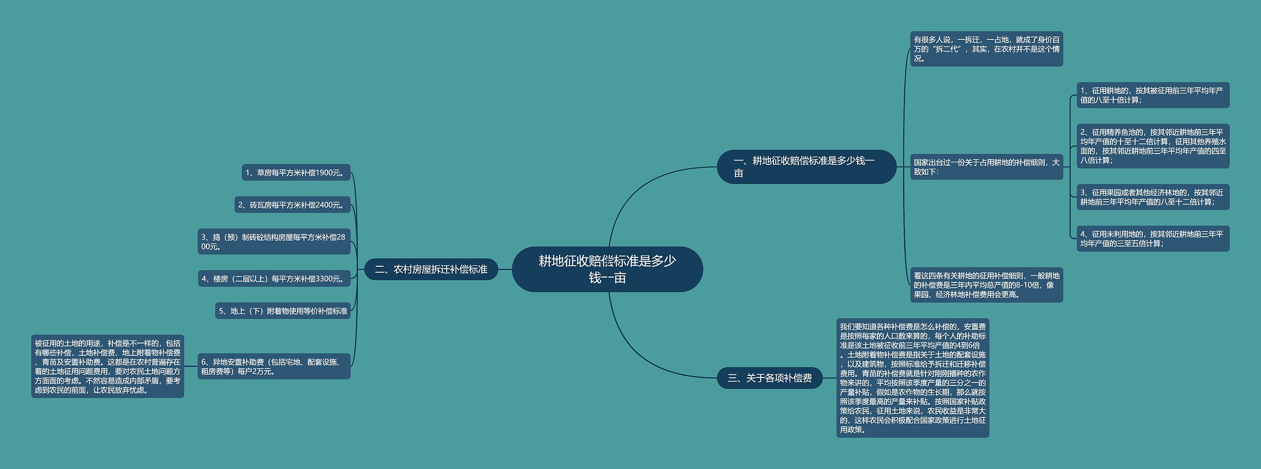 耕地征收赔偿标准是多少钱一亩思维导图