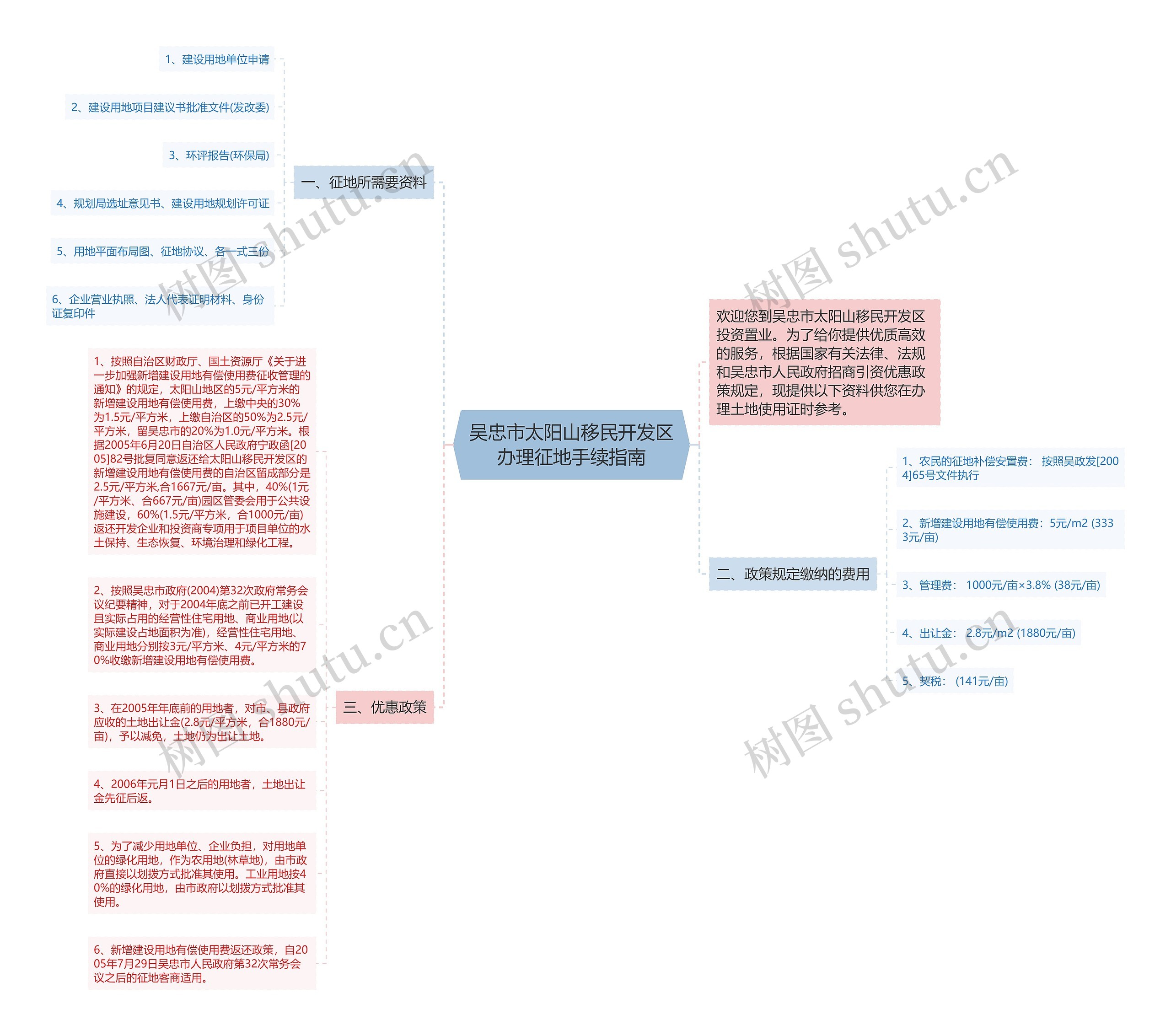 吴忠市太阳山移民开发区办理征地手续指南思维导图