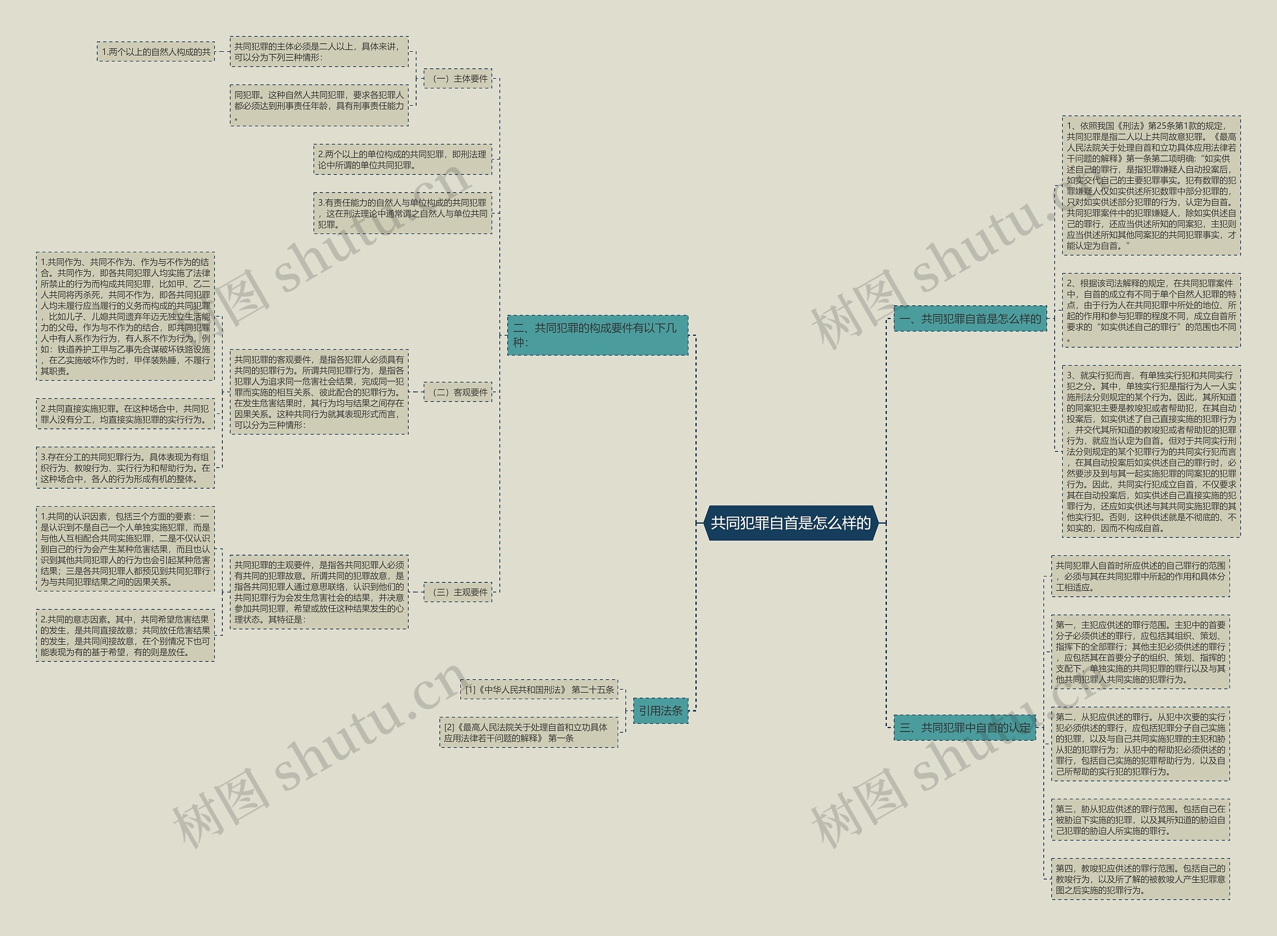 共同犯罪自首是怎么样的思维导图