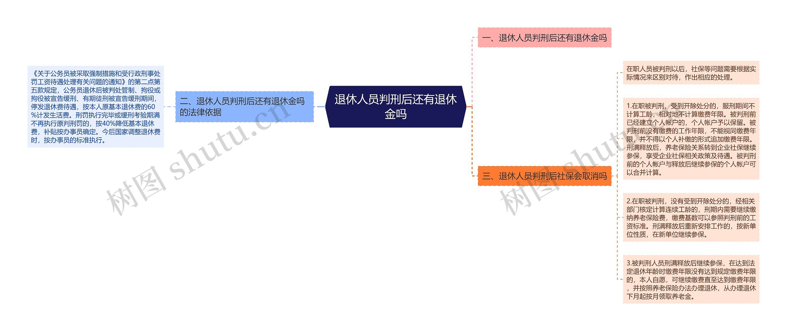 退休人员判刑后还有退休金吗思维导图