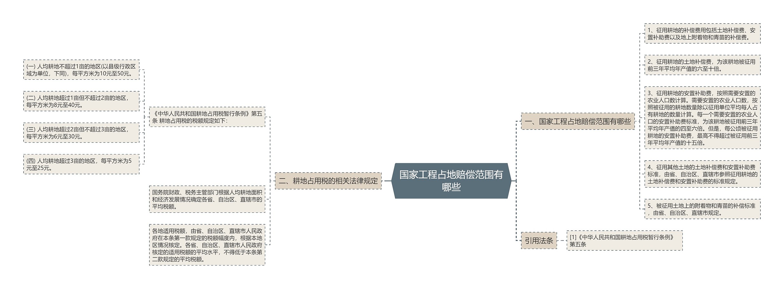 国家工程占地赔偿范围有哪些思维导图