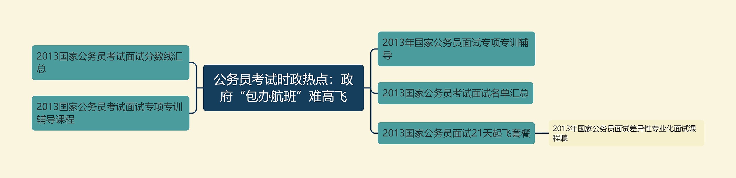 公务员考试时政热点：政府“包办航班”难高飞思维导图