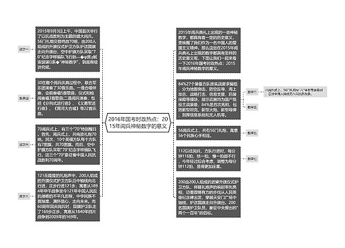 2016年国考时政热点：2015年阅兵神秘数字的意义