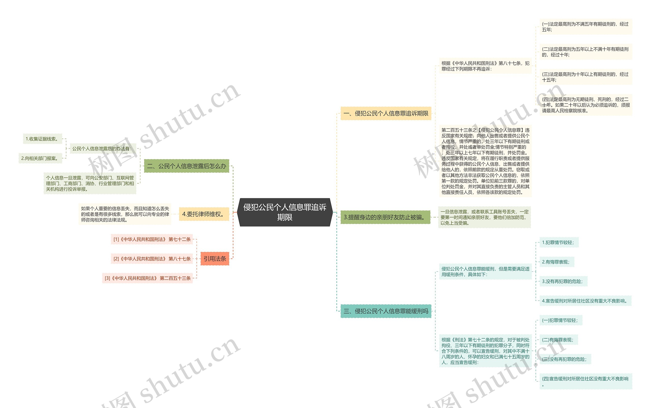 侵犯公民个人信息罪追诉期限思维导图