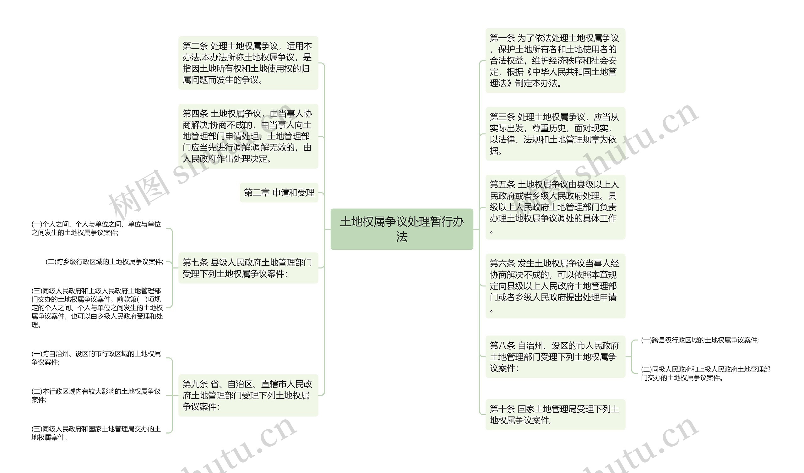 土地权属争议处理暂行办法思维导图