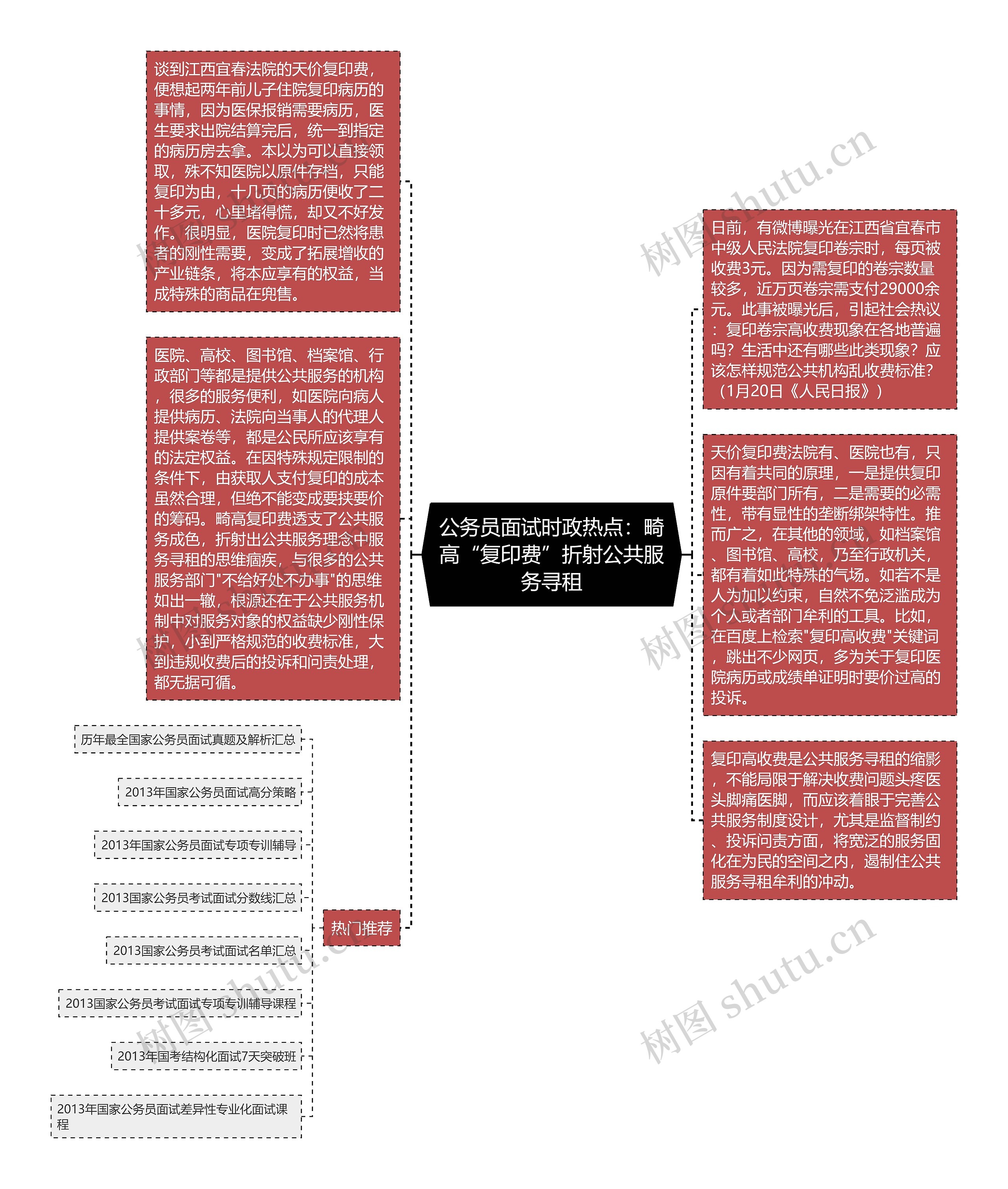 公务员面试时政热点：畸高“复印费”折射公共服务寻租思维导图