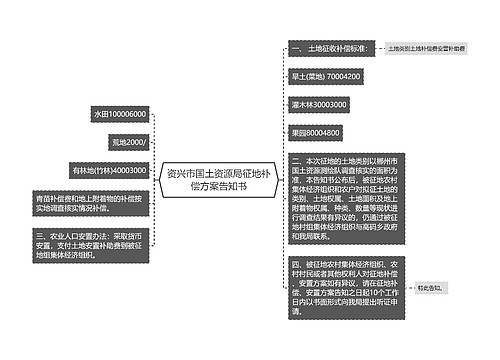 资兴市国土资源局征地补偿方案告知书